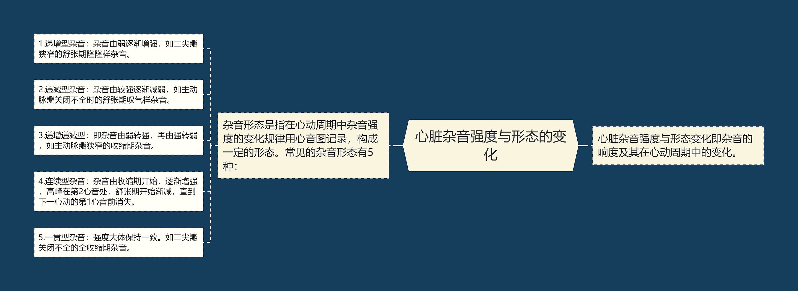 心脏杂音强度与形态的变化 心脏杂音强度与形态的变化