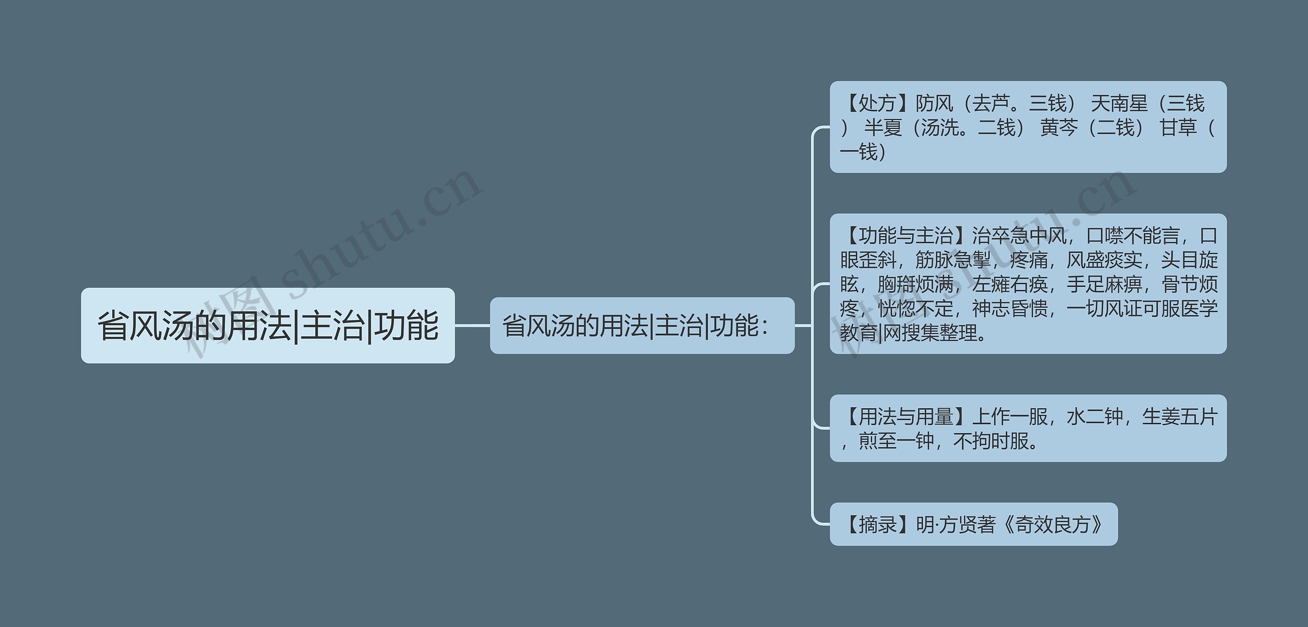 省风汤的用法|主治|功能