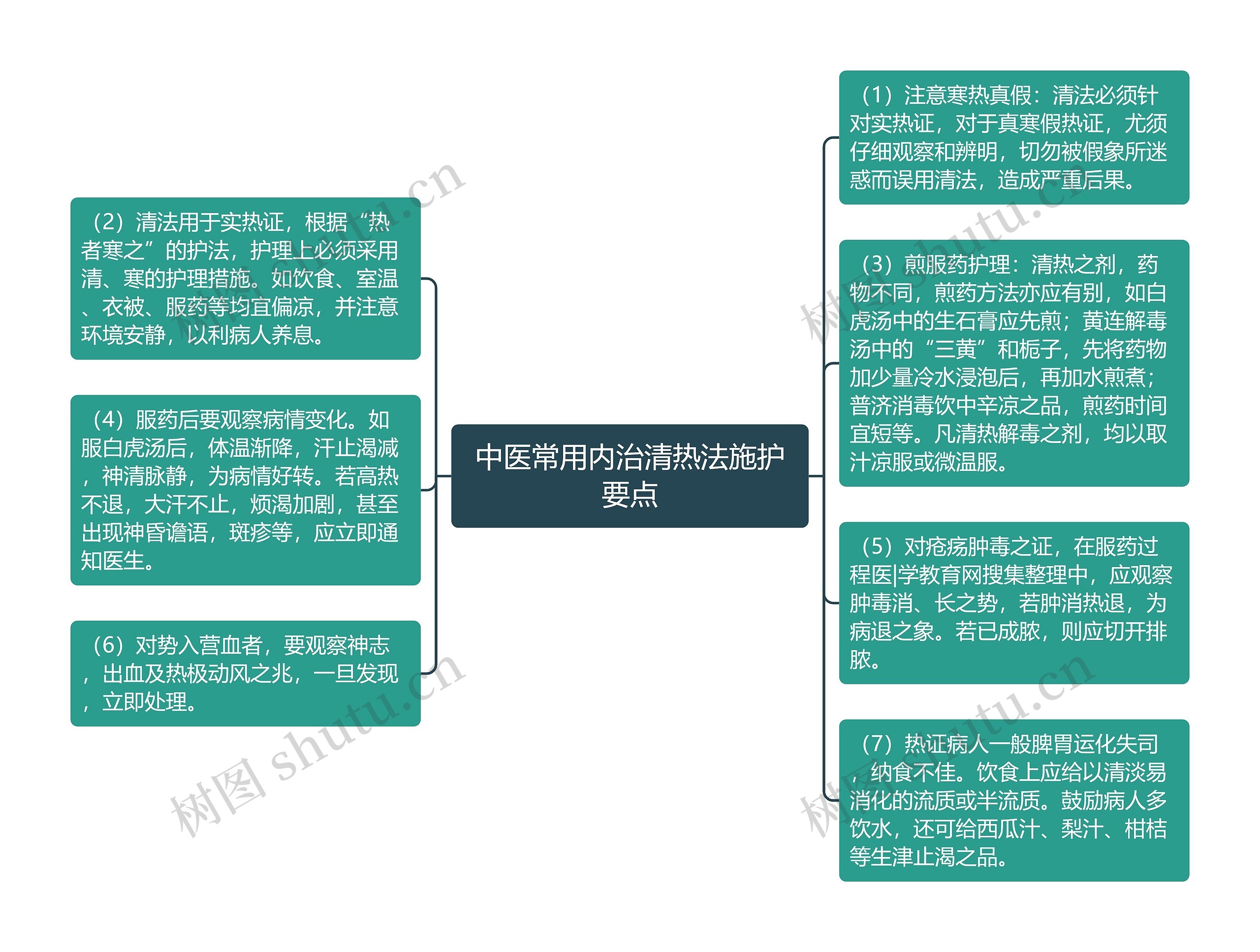 中医常用内治清热法施护要点思维导图