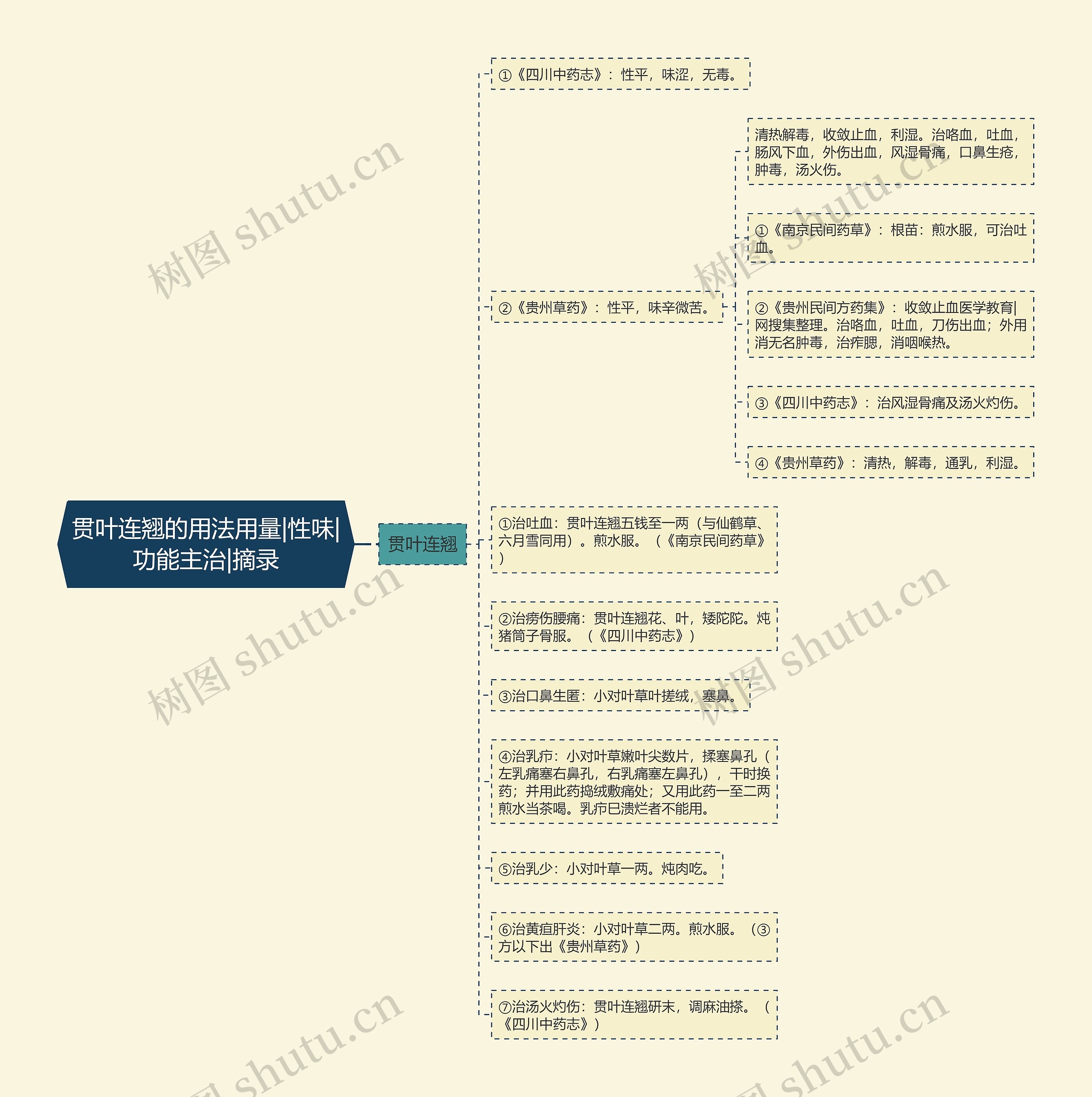 贯叶连翘的用法用量|性味|功能主治|摘录思维导图