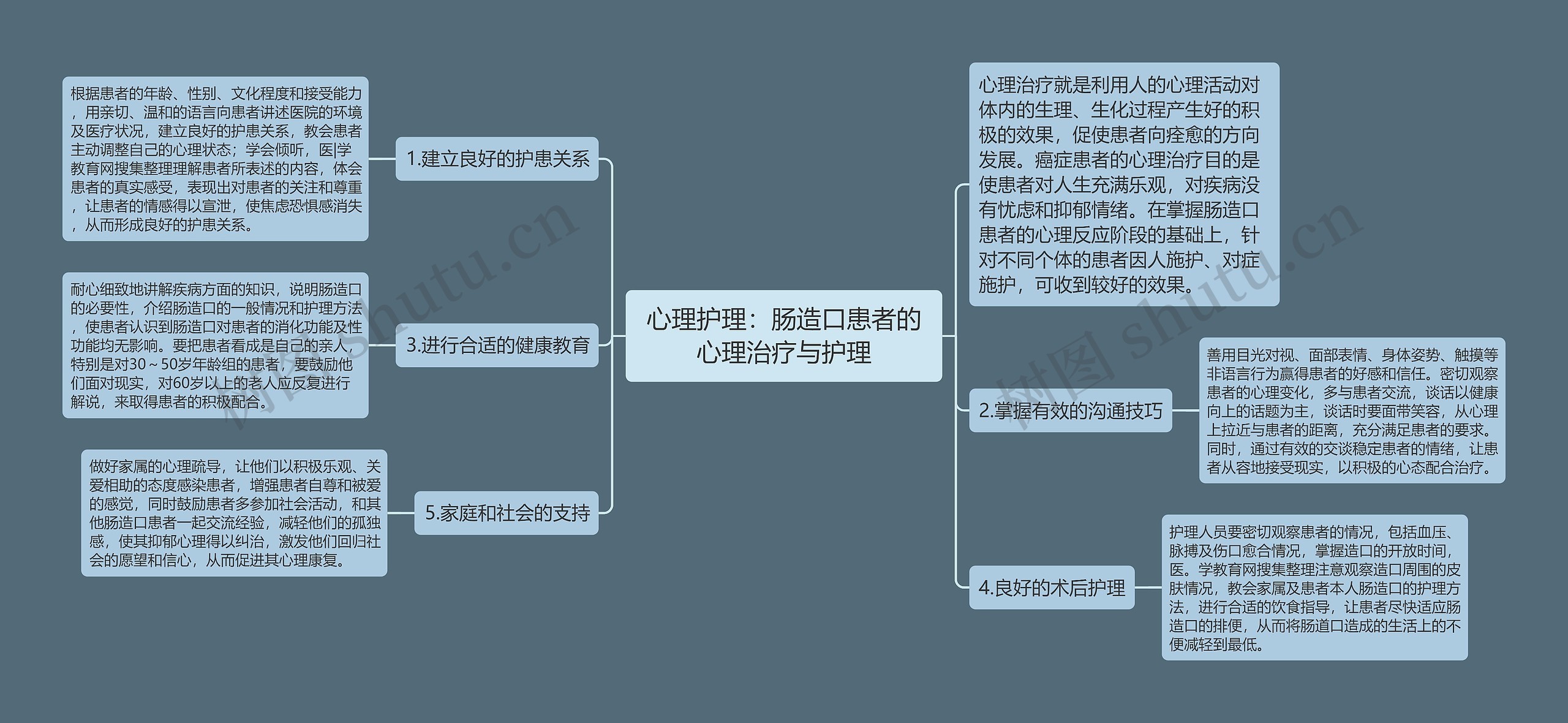 心理护理：肠造口患者的心理治疗与护理思维导图