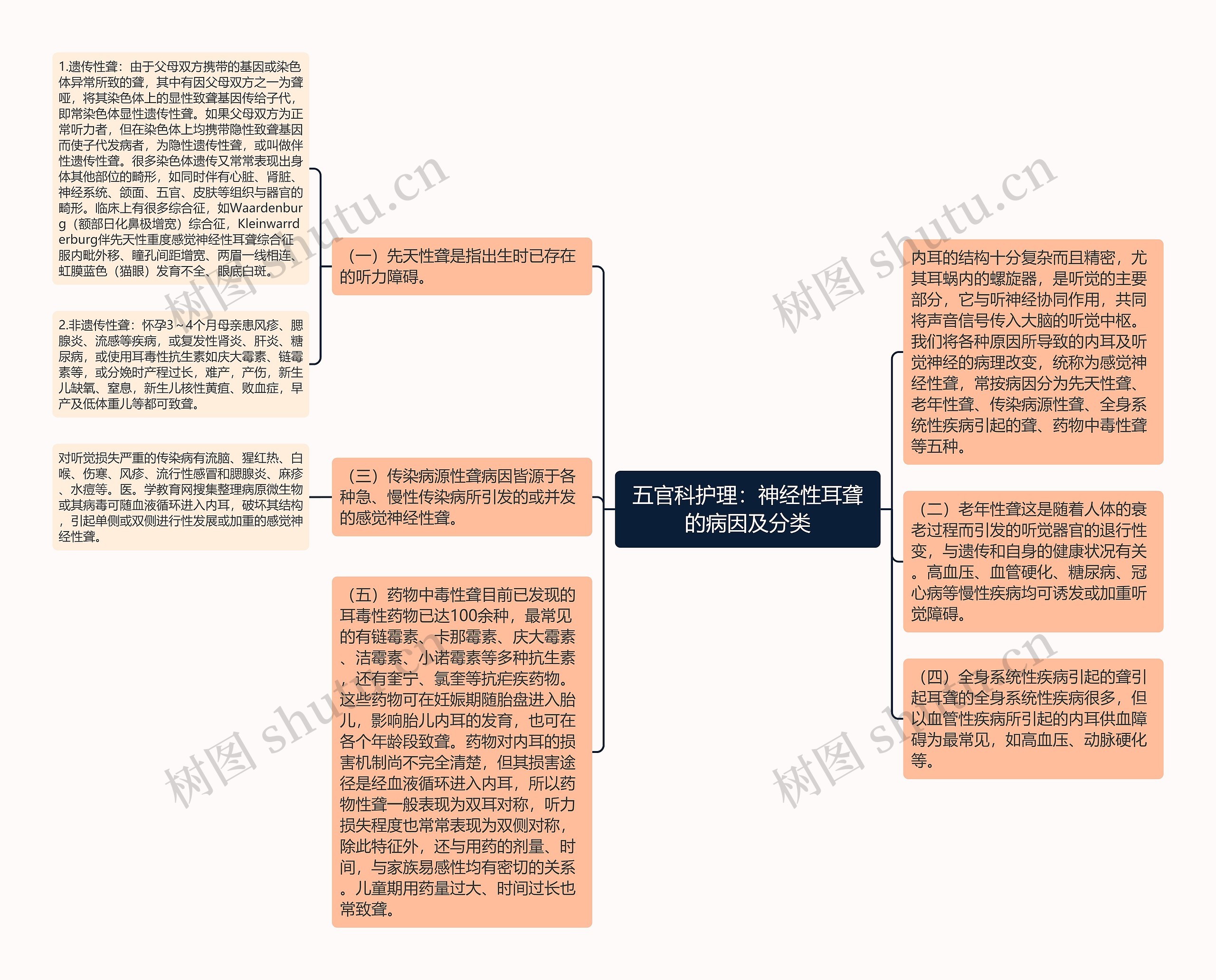 五官科护理：神经性耳聋的病因及分类