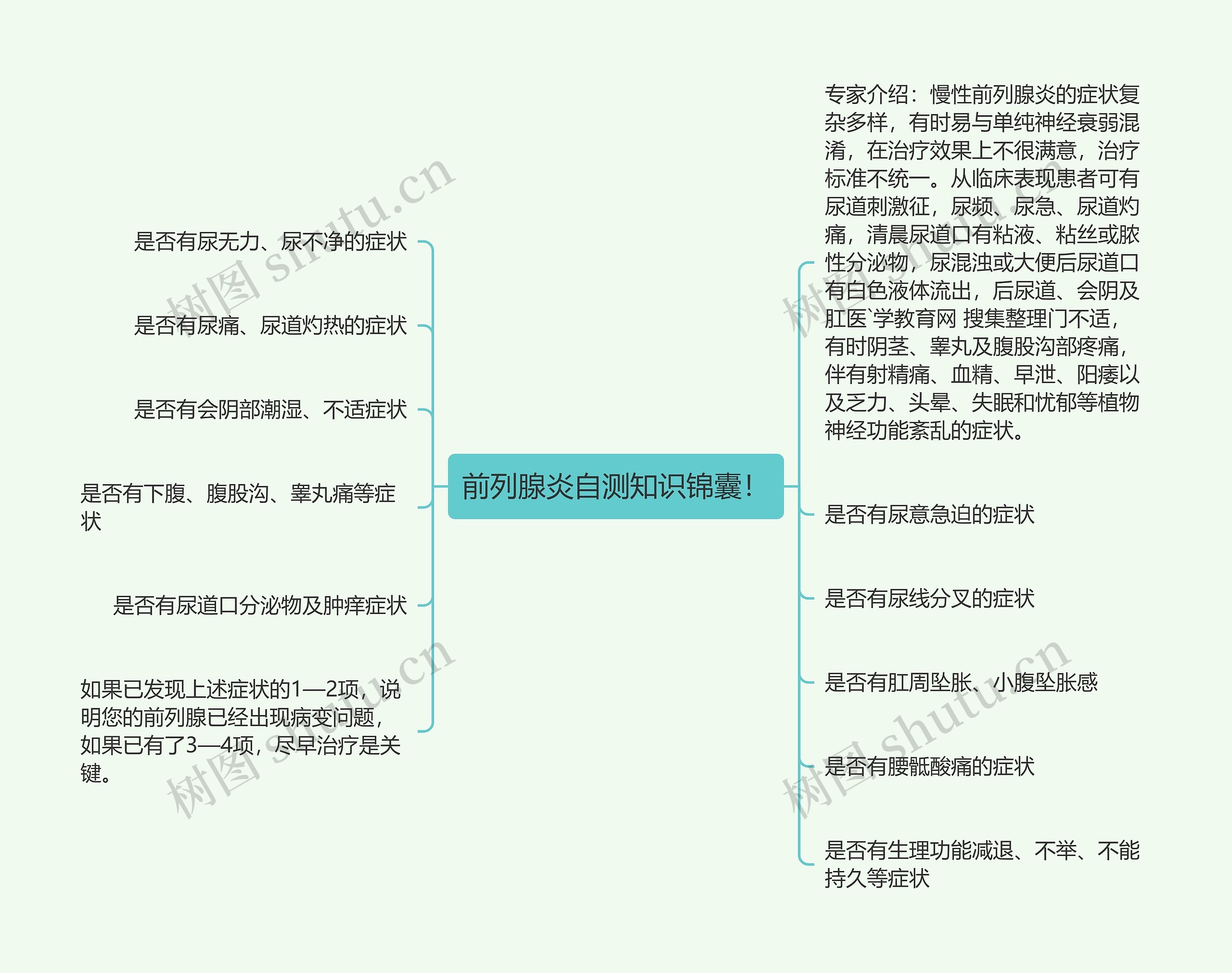 前列腺炎自测知识锦囊！思维导图