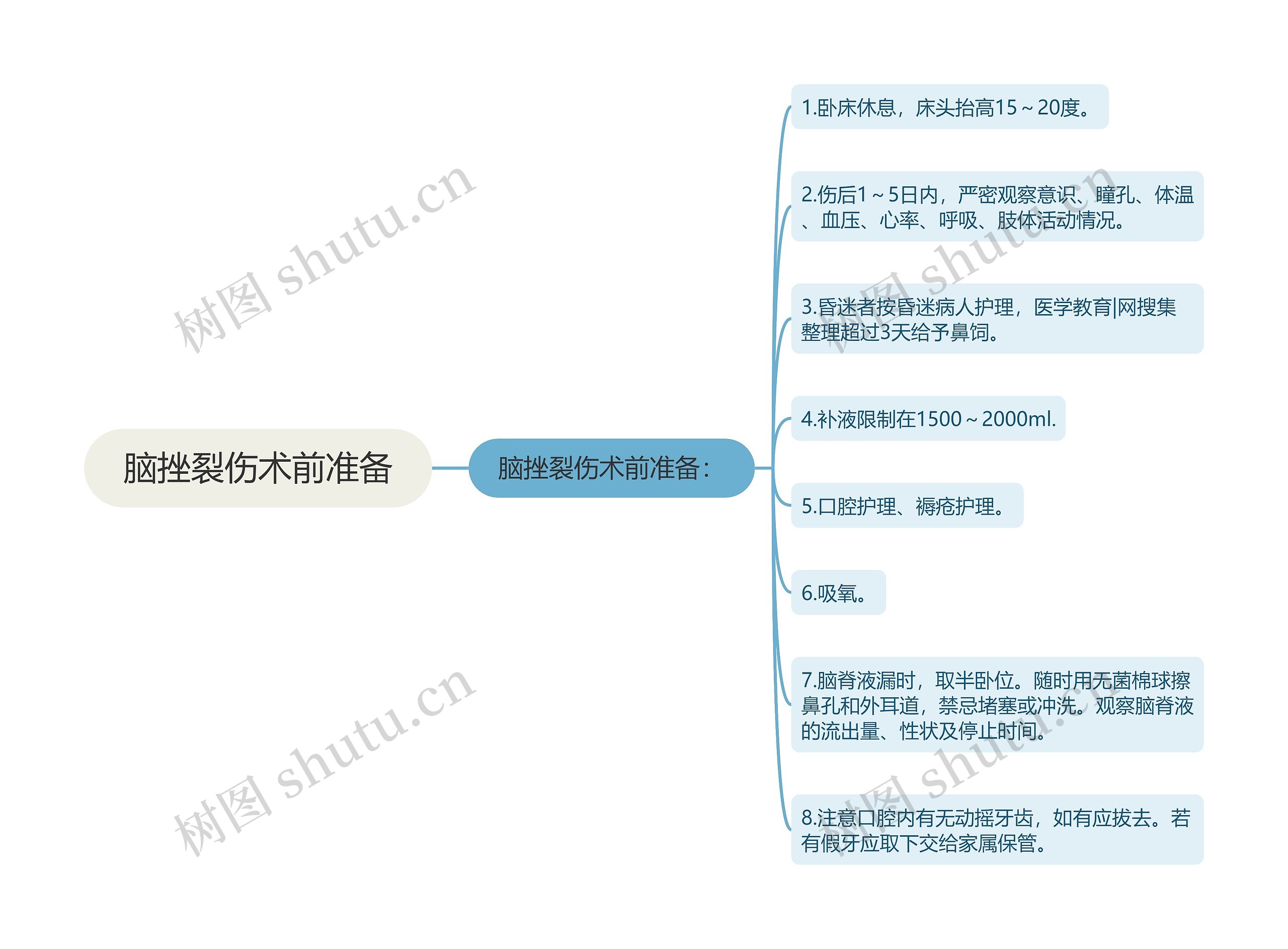 脑挫裂伤术前准备思维导图