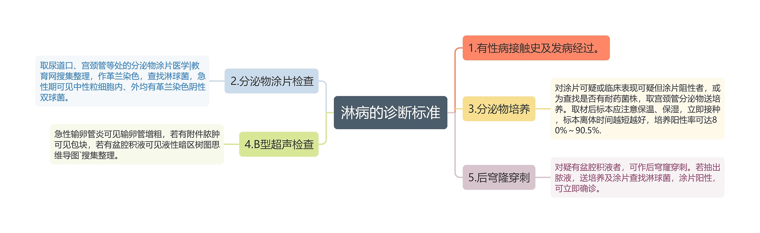 淋病的诊断标准思维导图