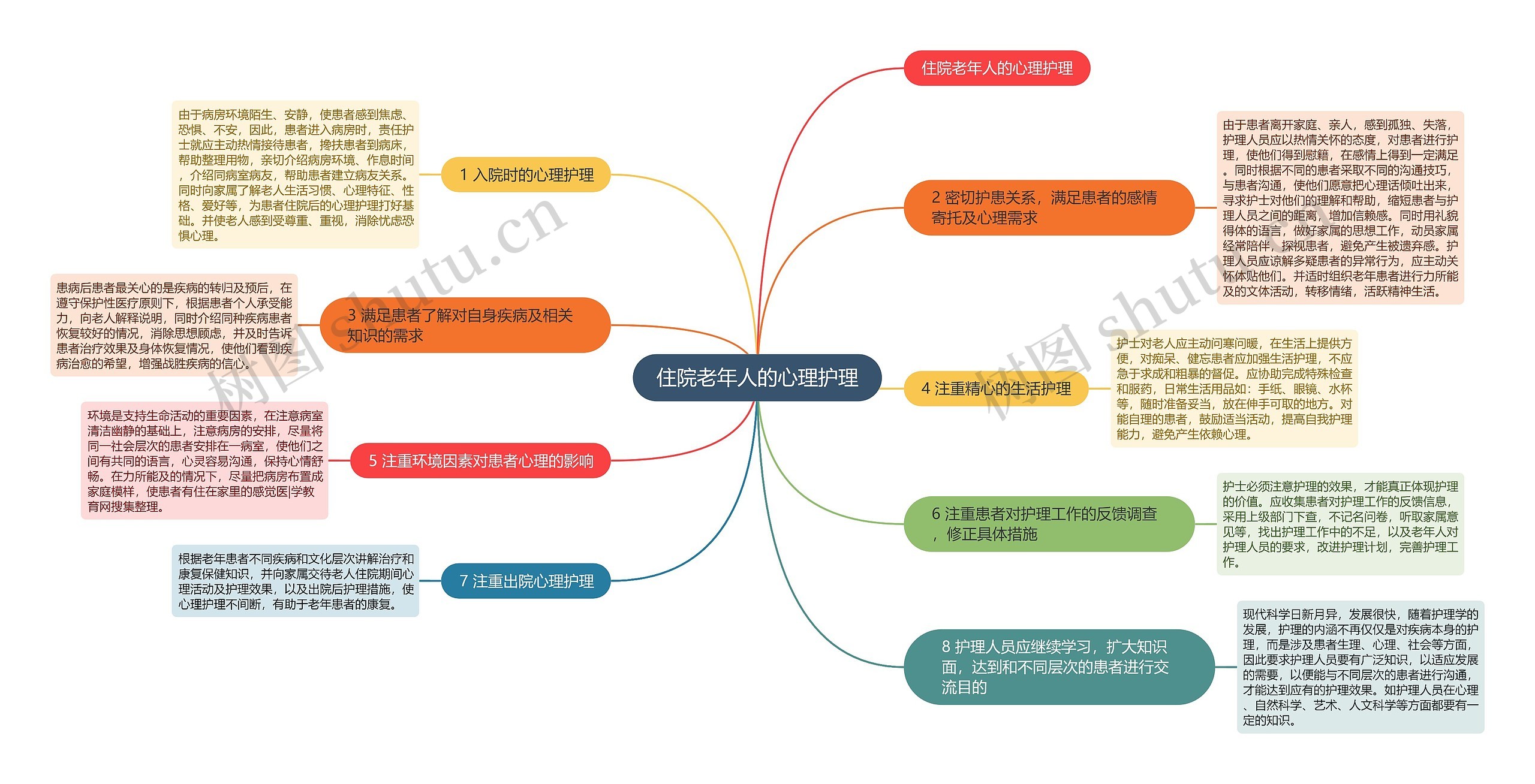 住院老年人的心理护理思维导图