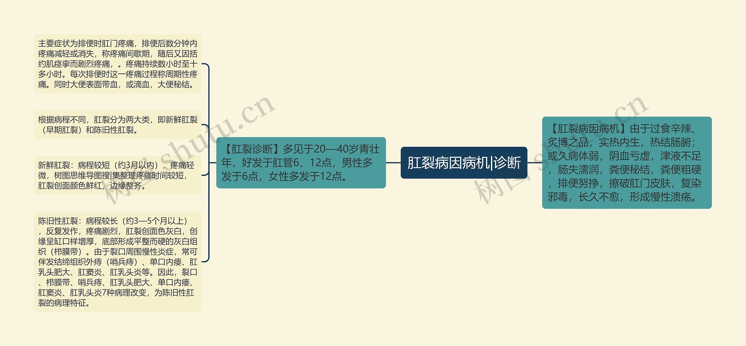 肛裂病因病机|诊断思维导图