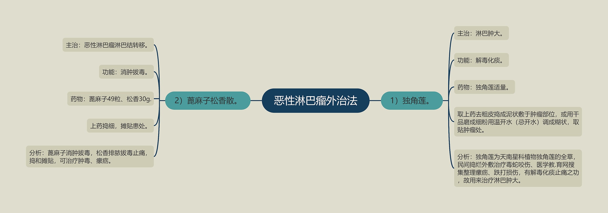 恶性淋巴瘤外治法思维导图