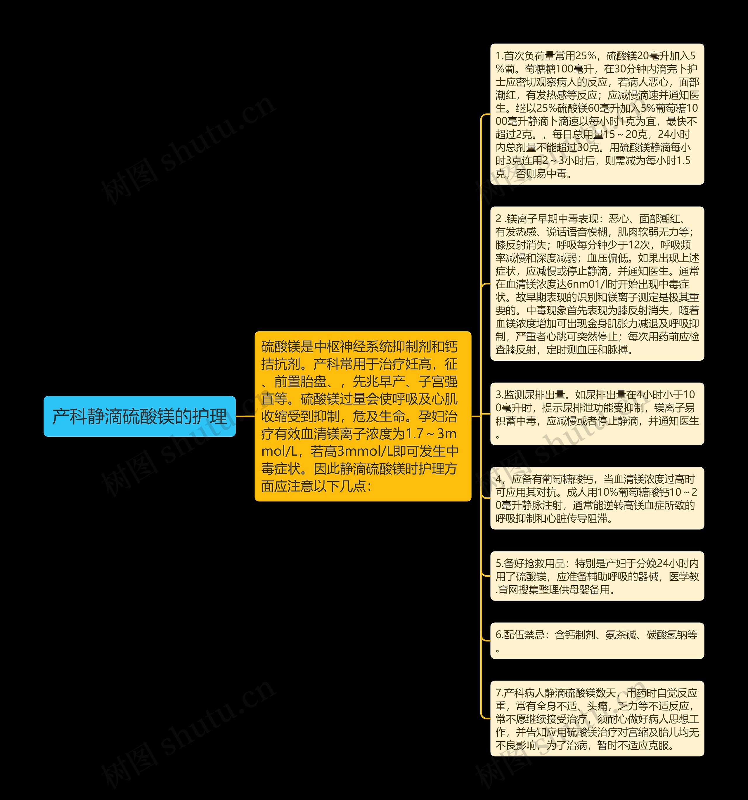 产科静滴硫酸镁的护理思维导图