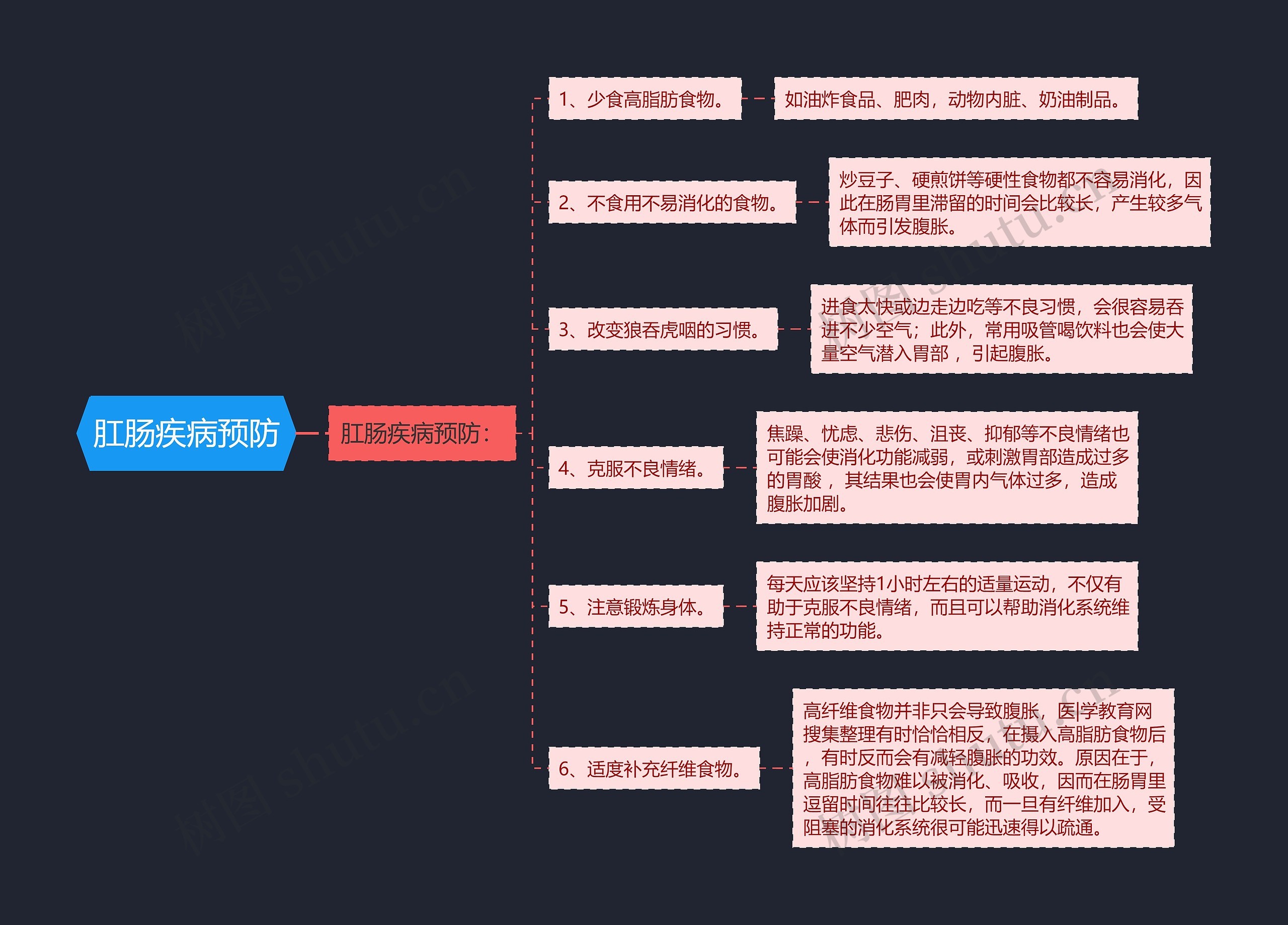 肛肠疾病预防思维导图