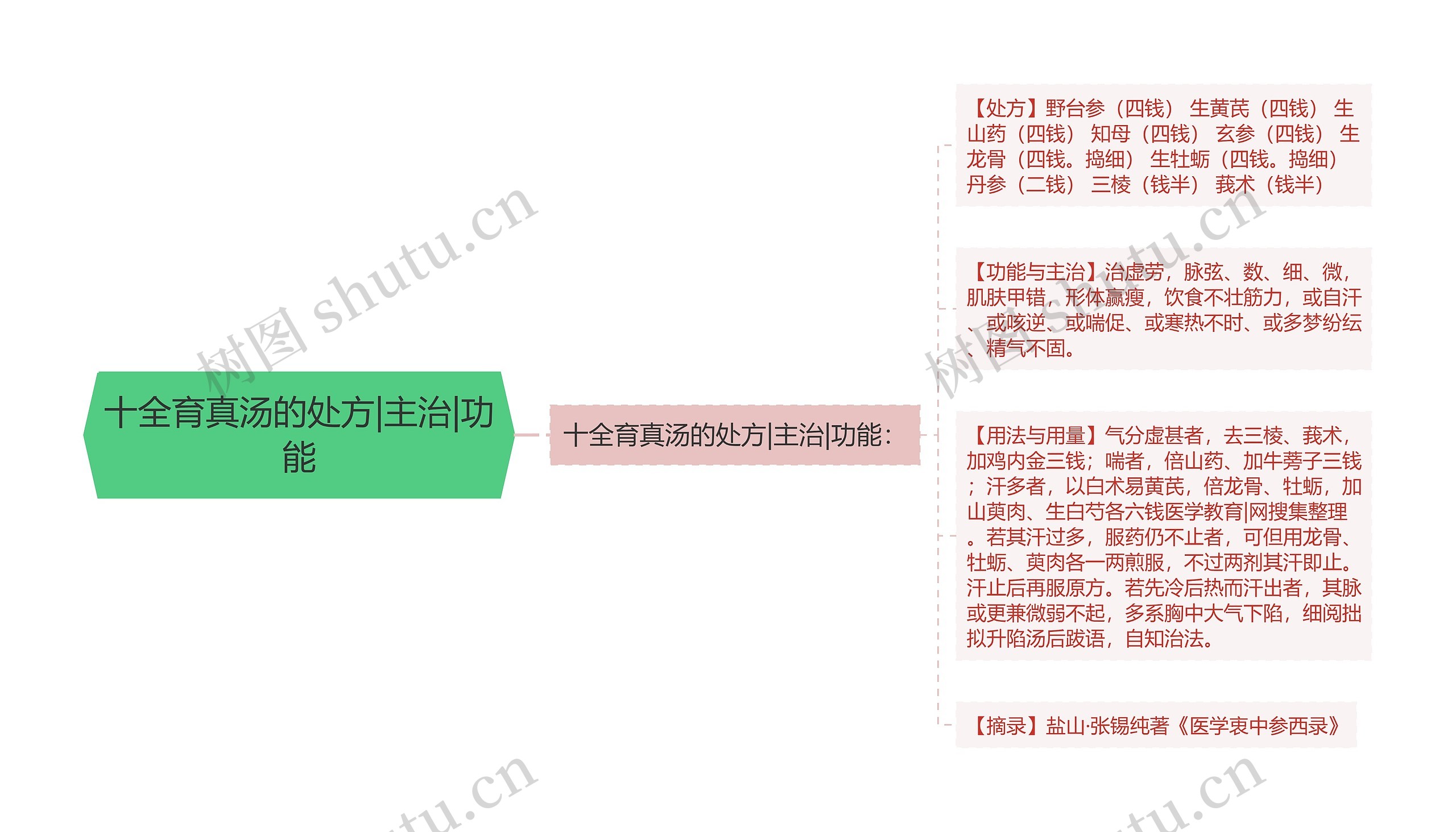 十全育真汤的处方|主治|功能