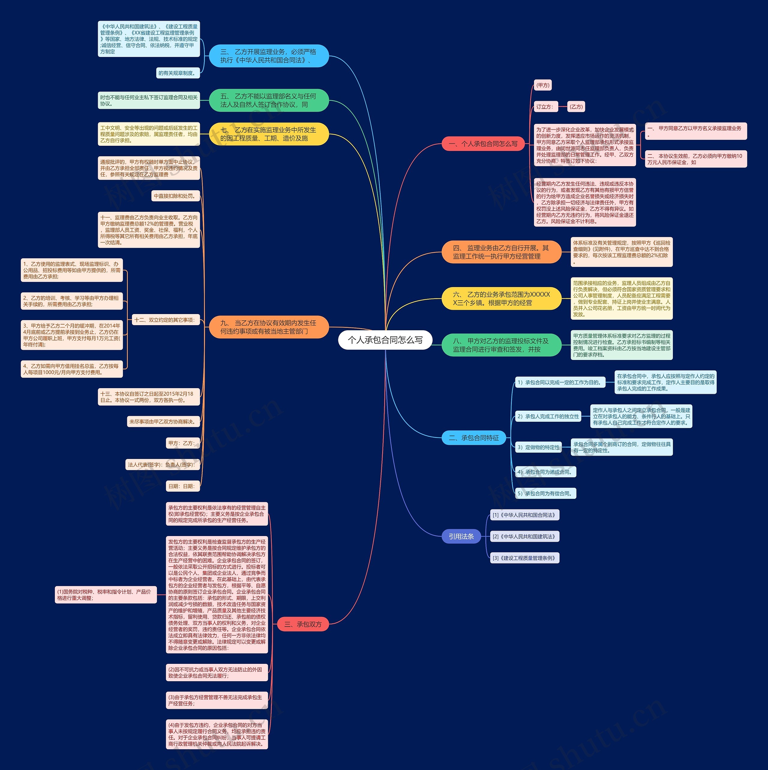 个人承包合同怎么写思维导图