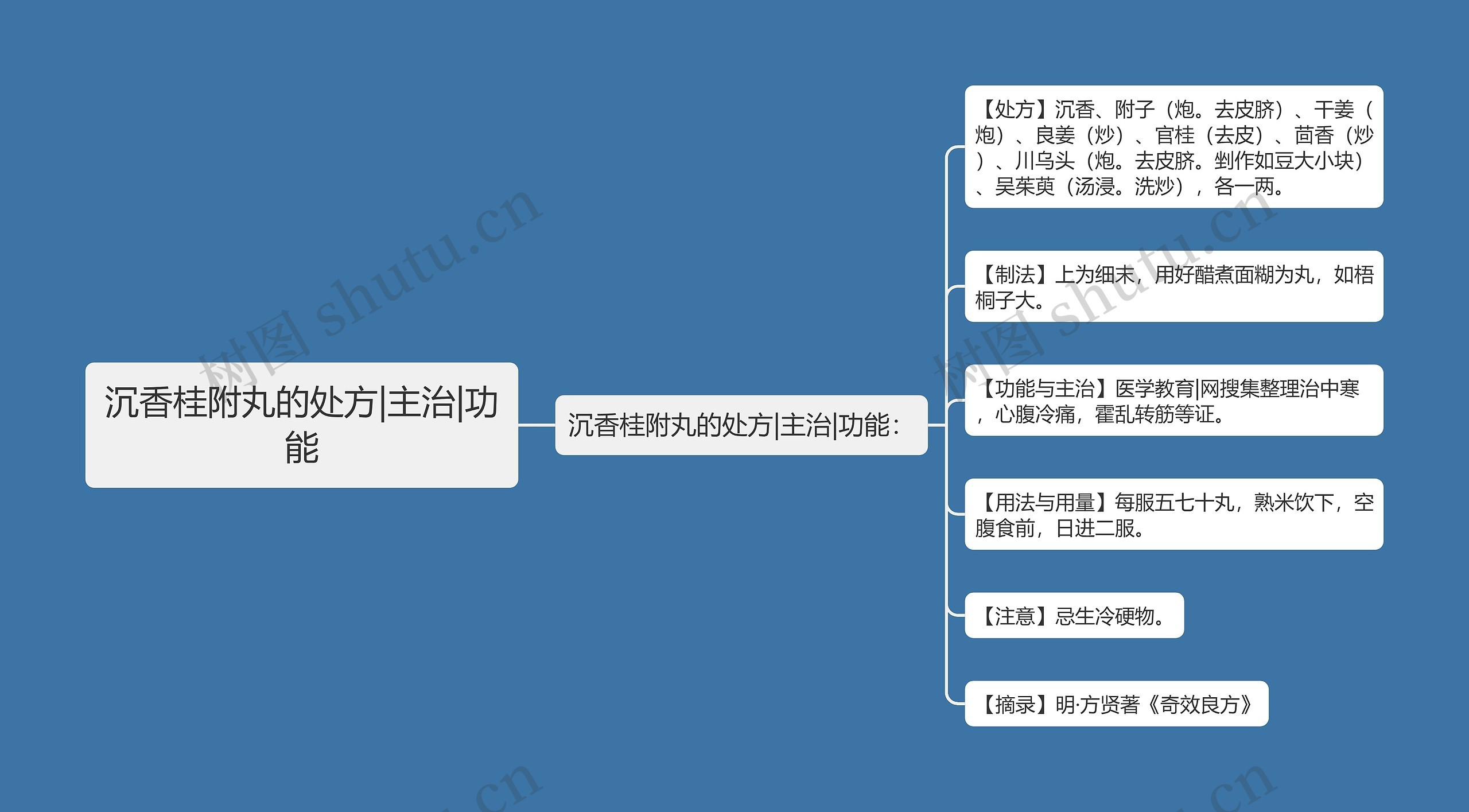 沉香桂附丸的处方|主治|功能思维导图