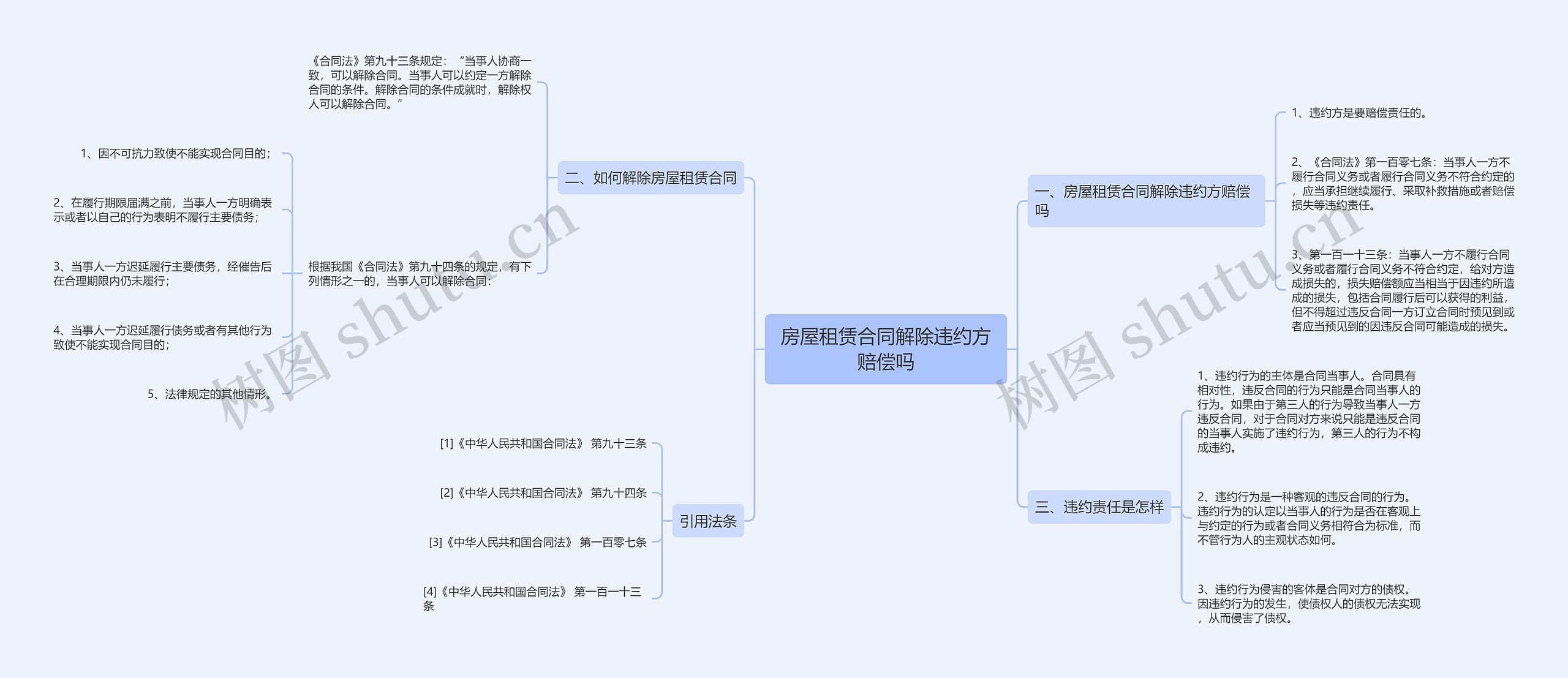 房屋租赁合同解除违约方赔偿吗思维导图