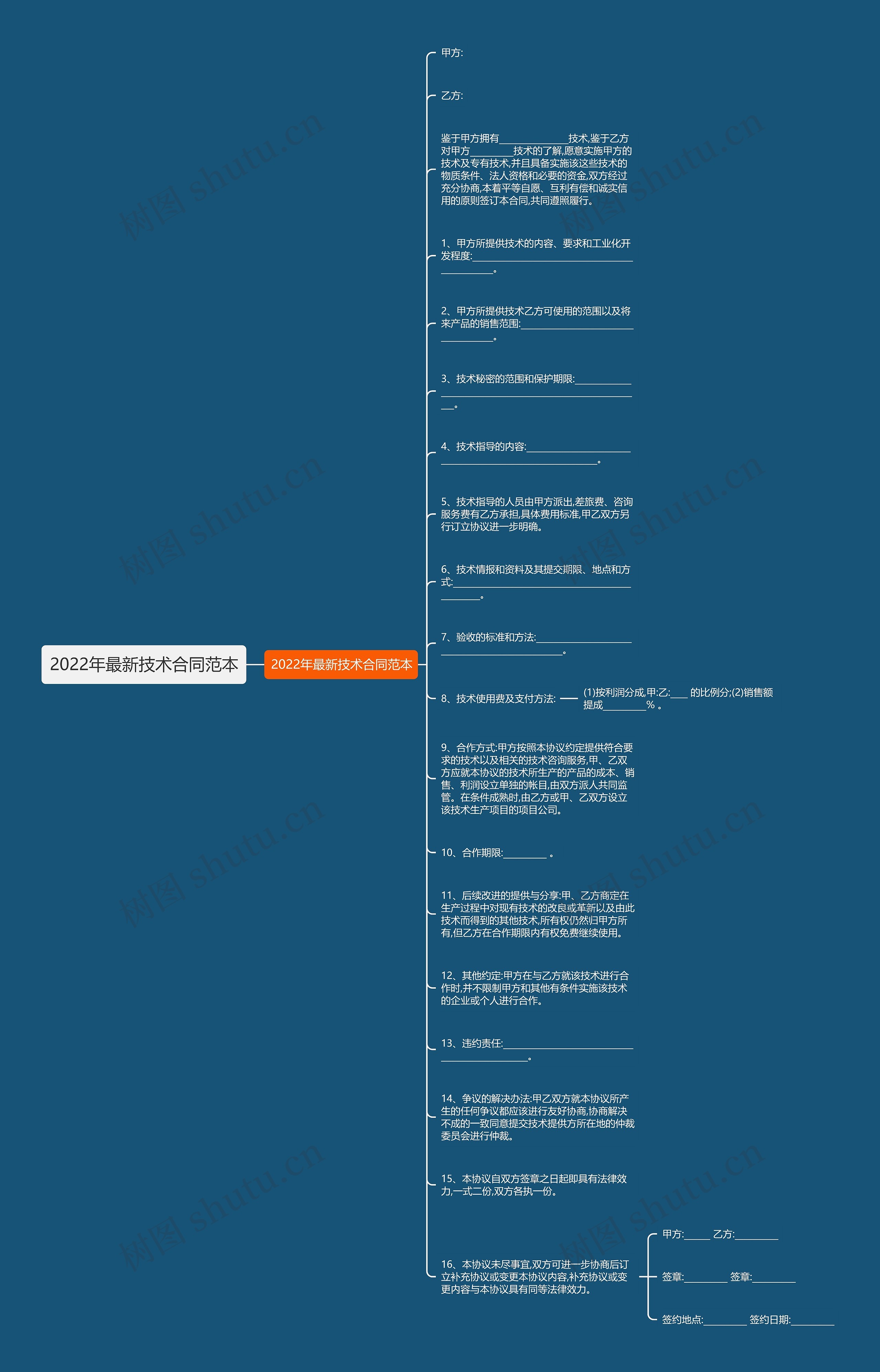 2022年最新技术合同范本思维导图