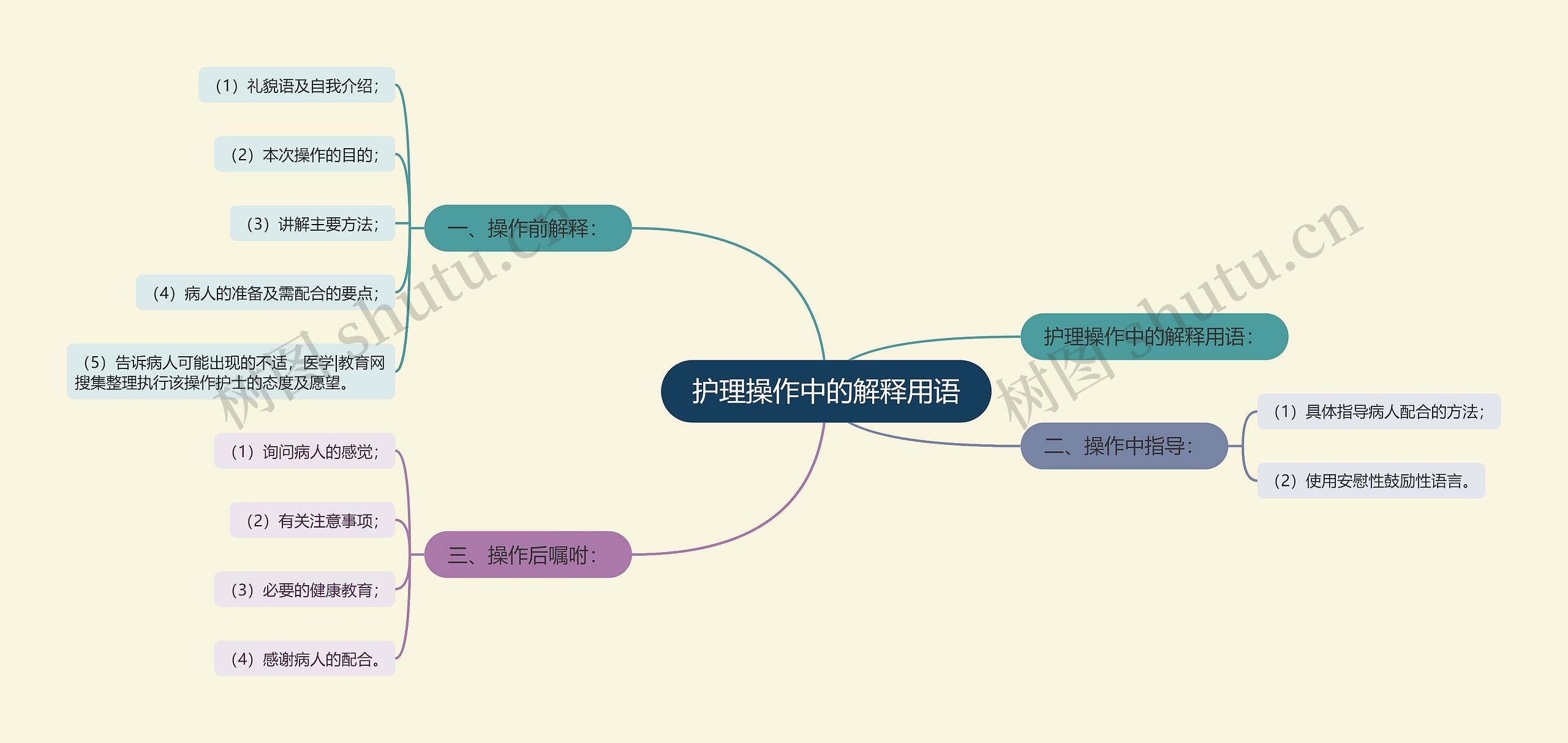 护理操作中的解释用语思维导图