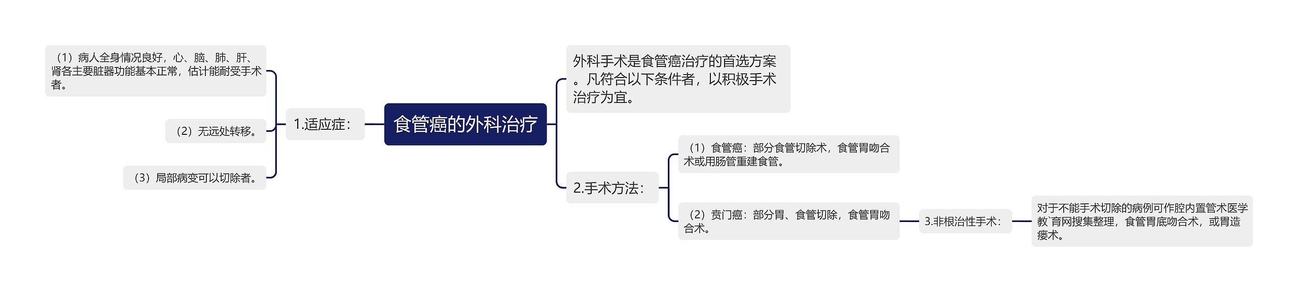 食管癌的外科治疗思维导图