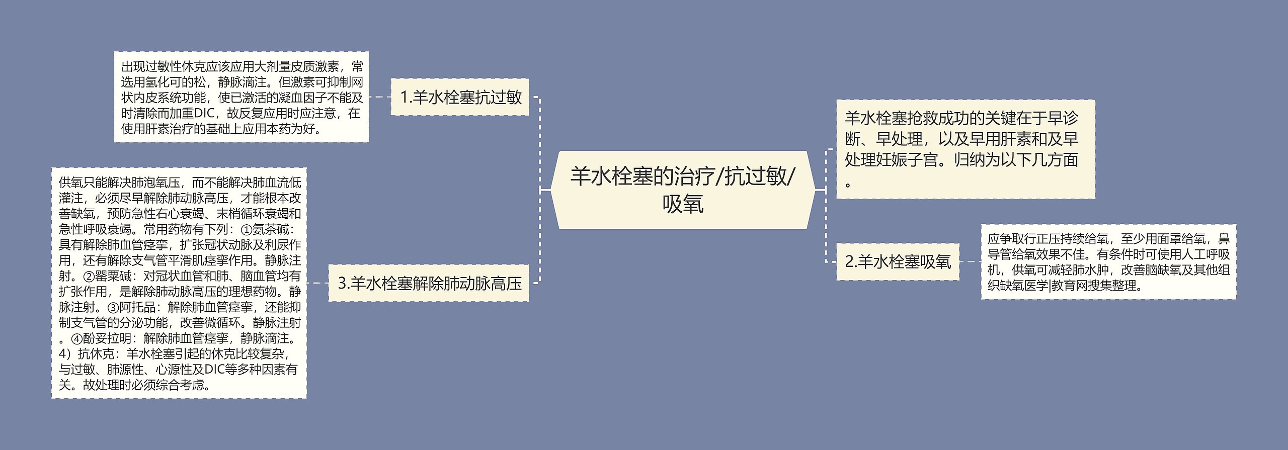 羊水栓塞的治疗/抗过敏/吸氧思维导图