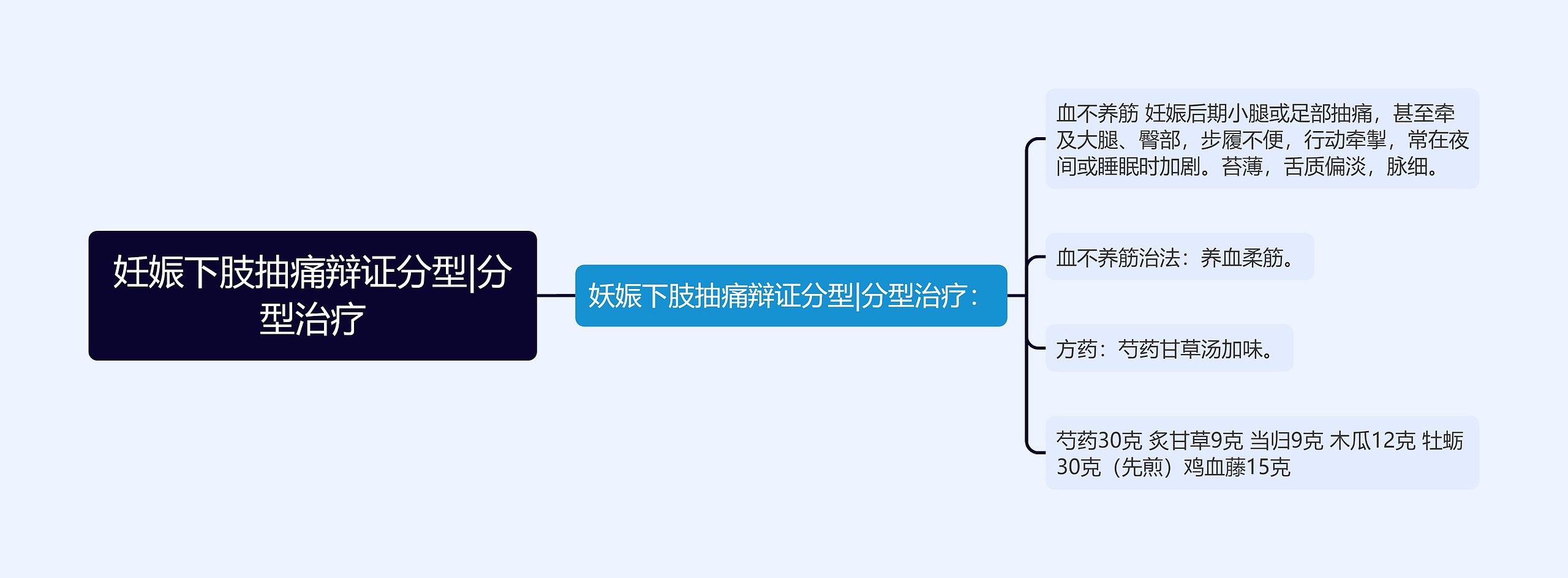 妊娠下肢抽痛辩证分型|分型治疗