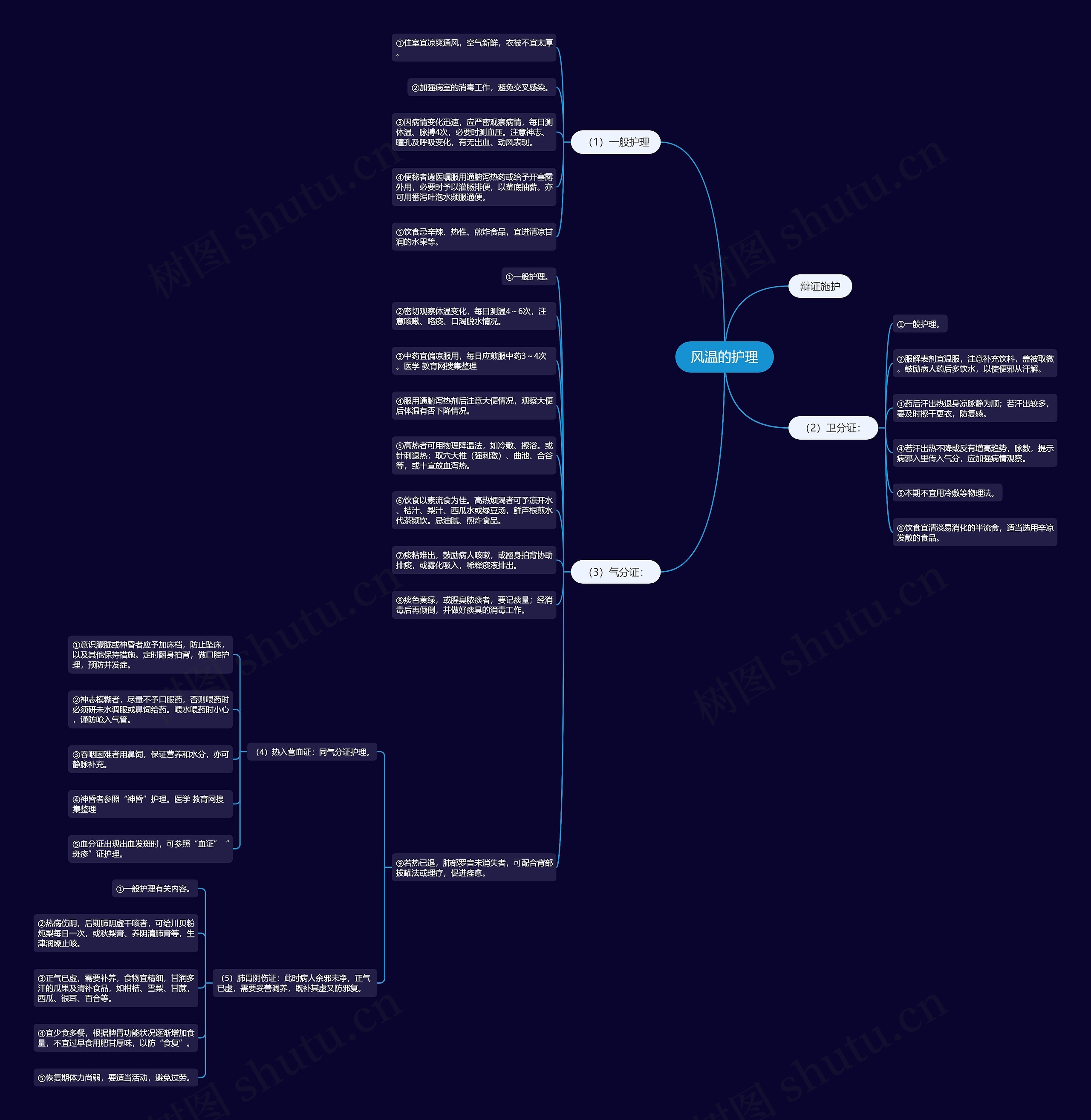 风温的护理思维导图