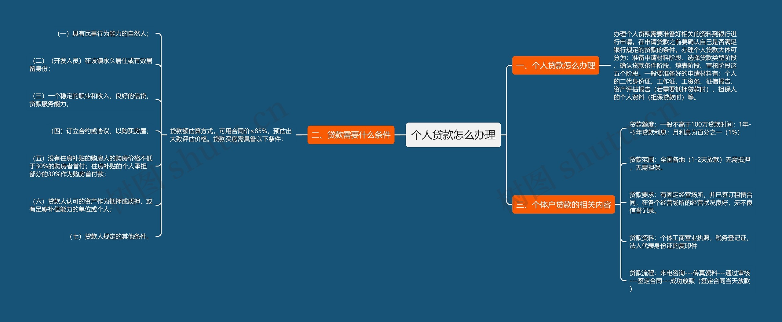 个人贷款怎么办理思维导图