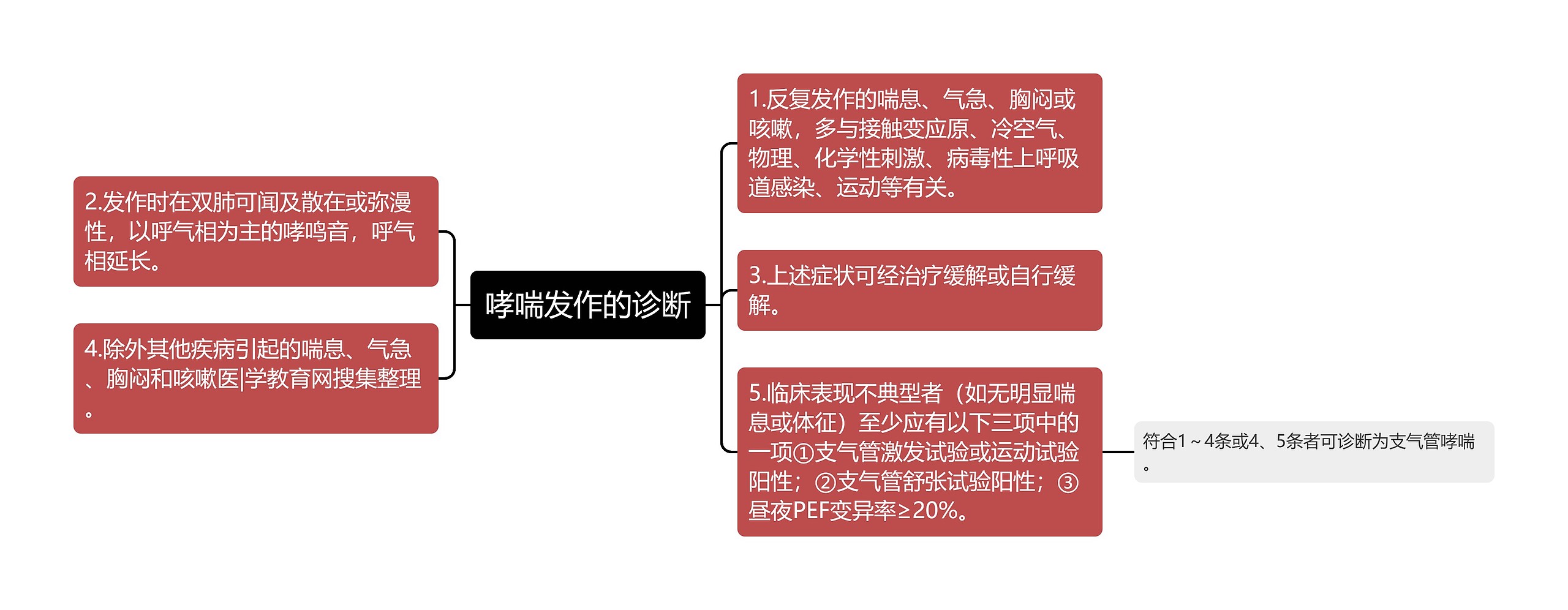 哮喘发作的诊断思维导图