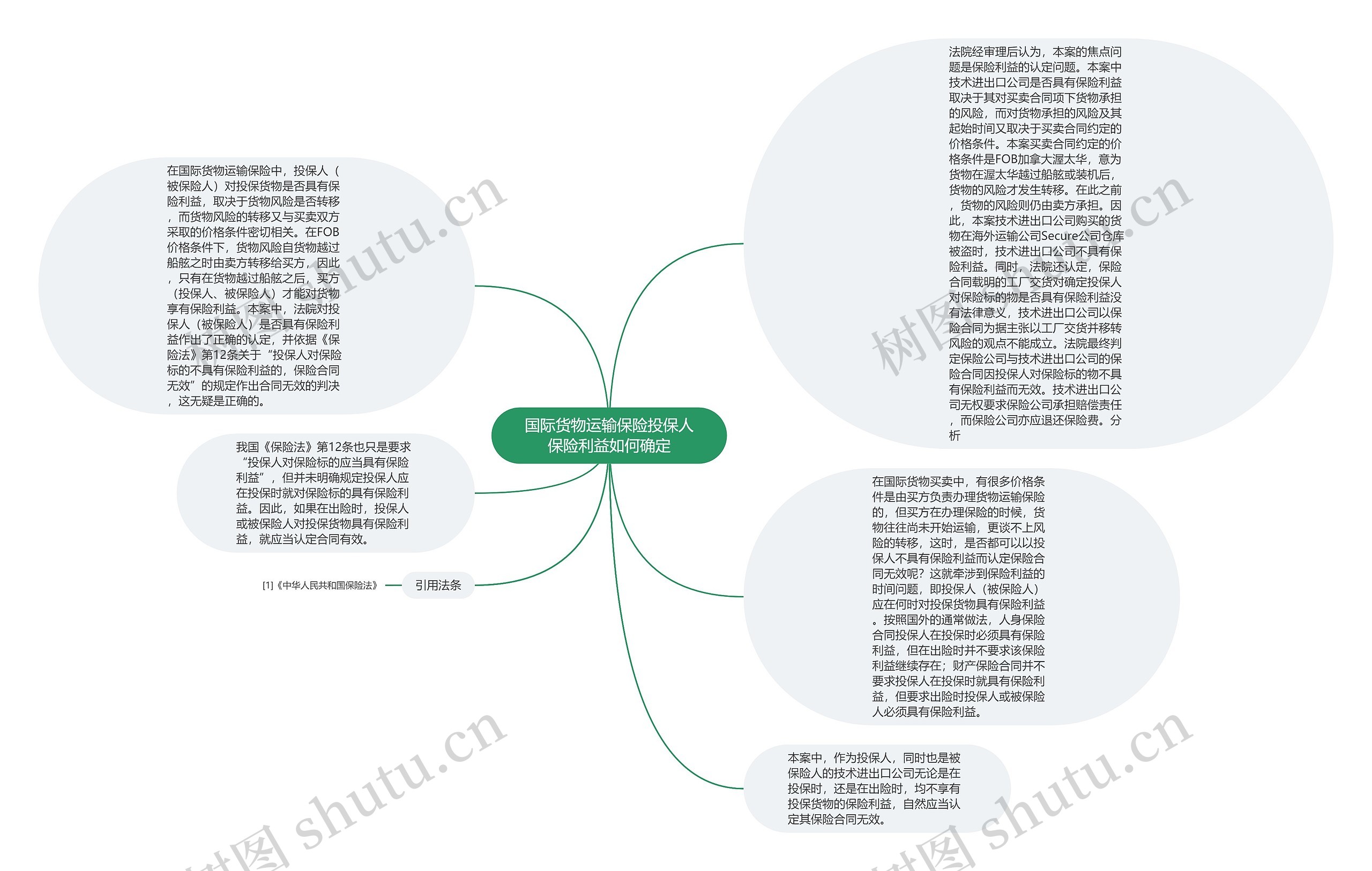 国际货物运输保险投保人保险利益如何确定思维导图