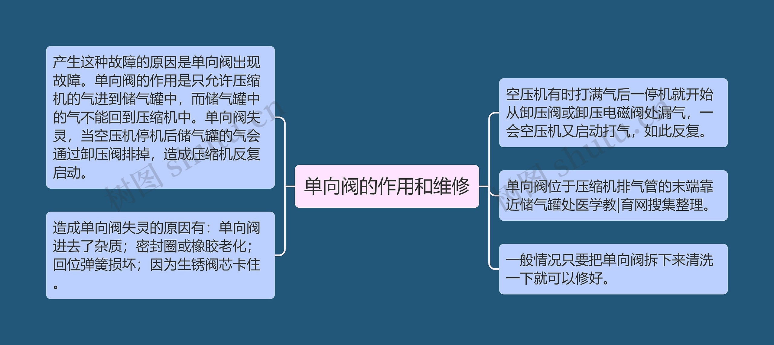 单向阀的作用和维修思维导图