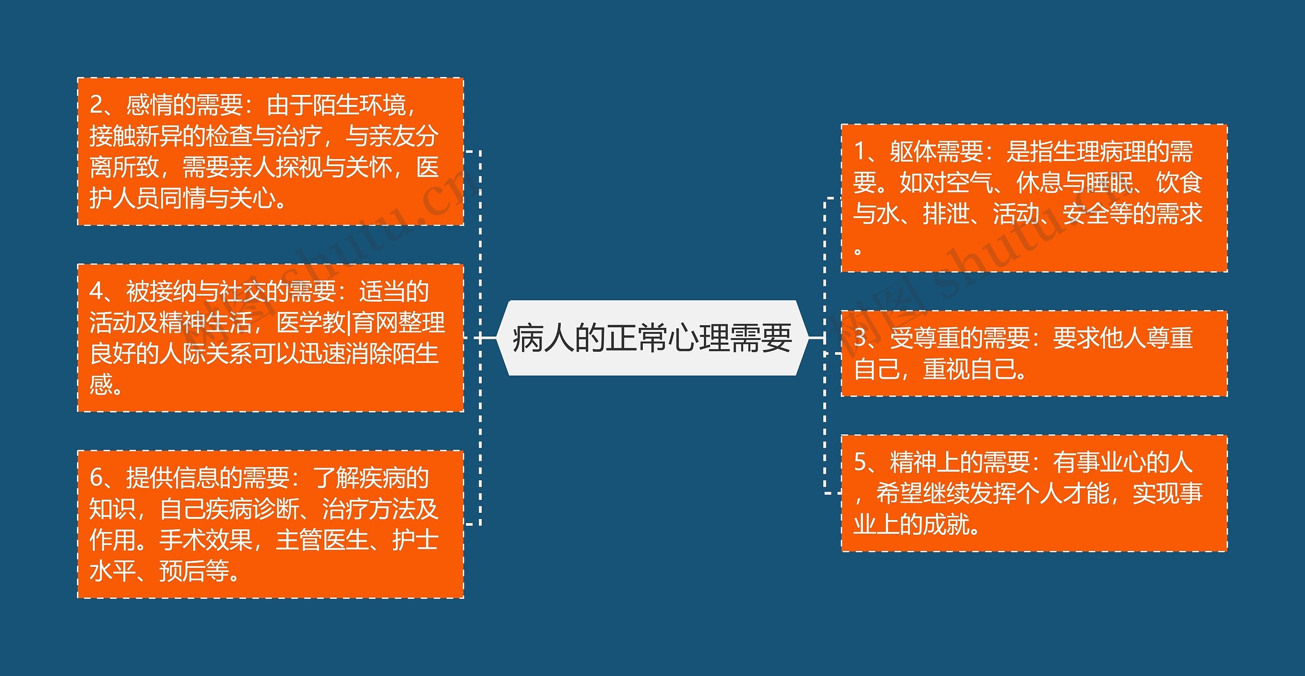 病人的正常心理需要 病人的正常心理需要