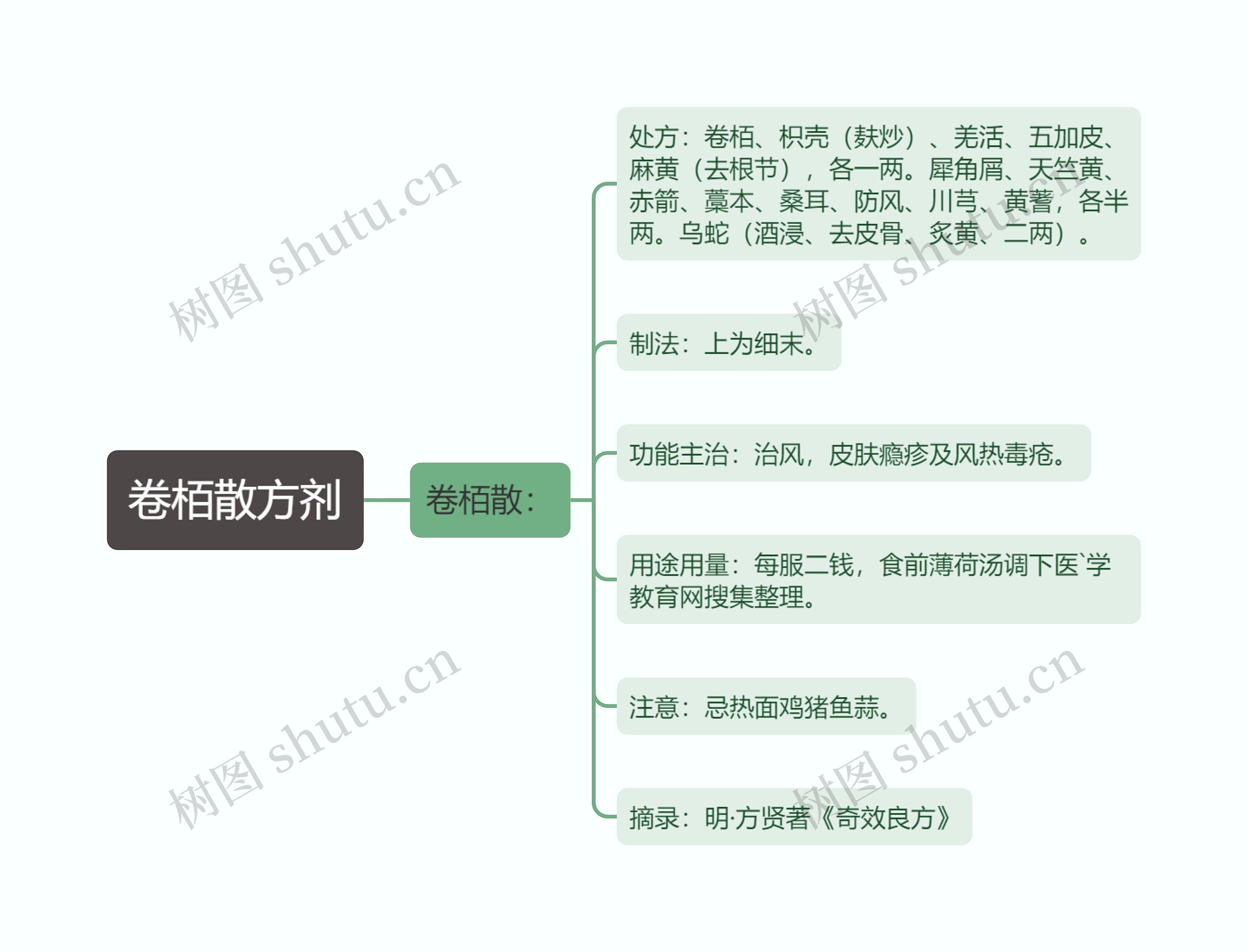 卷栢散方剂思维导图