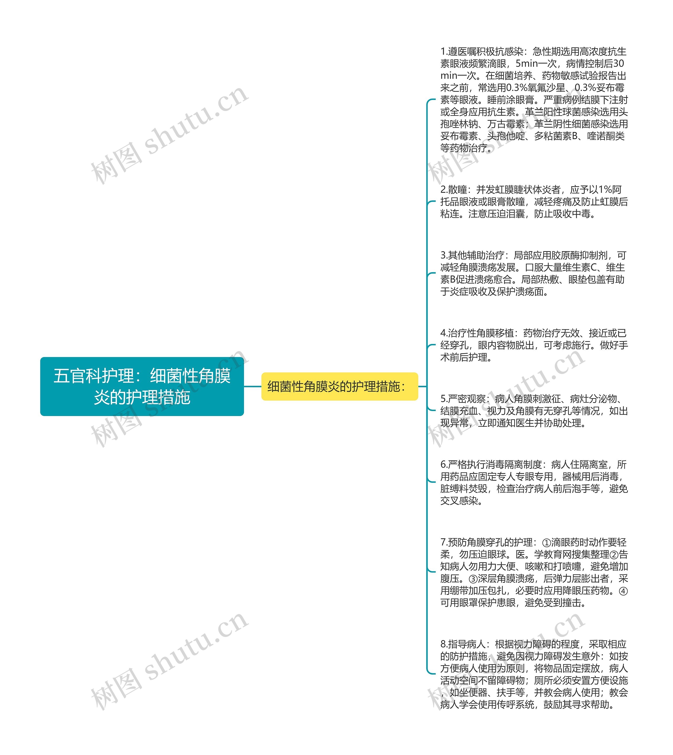 五官科护理：细菌性角膜炎的护理措施思维导图