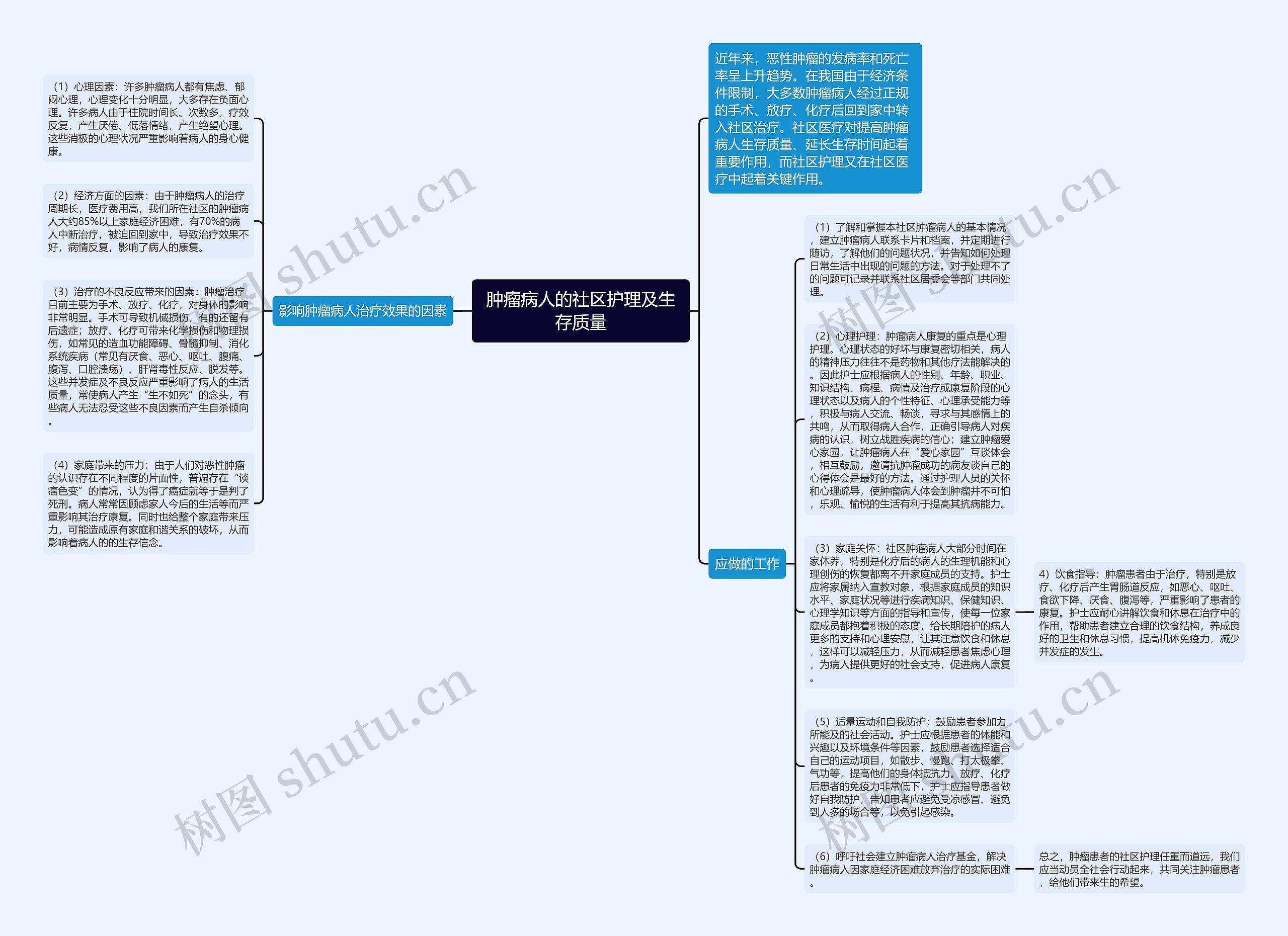 肿瘤病人的社区护理及生存质量思维导图高清图 肿瘤病人的社区护理及生存质量思维导图