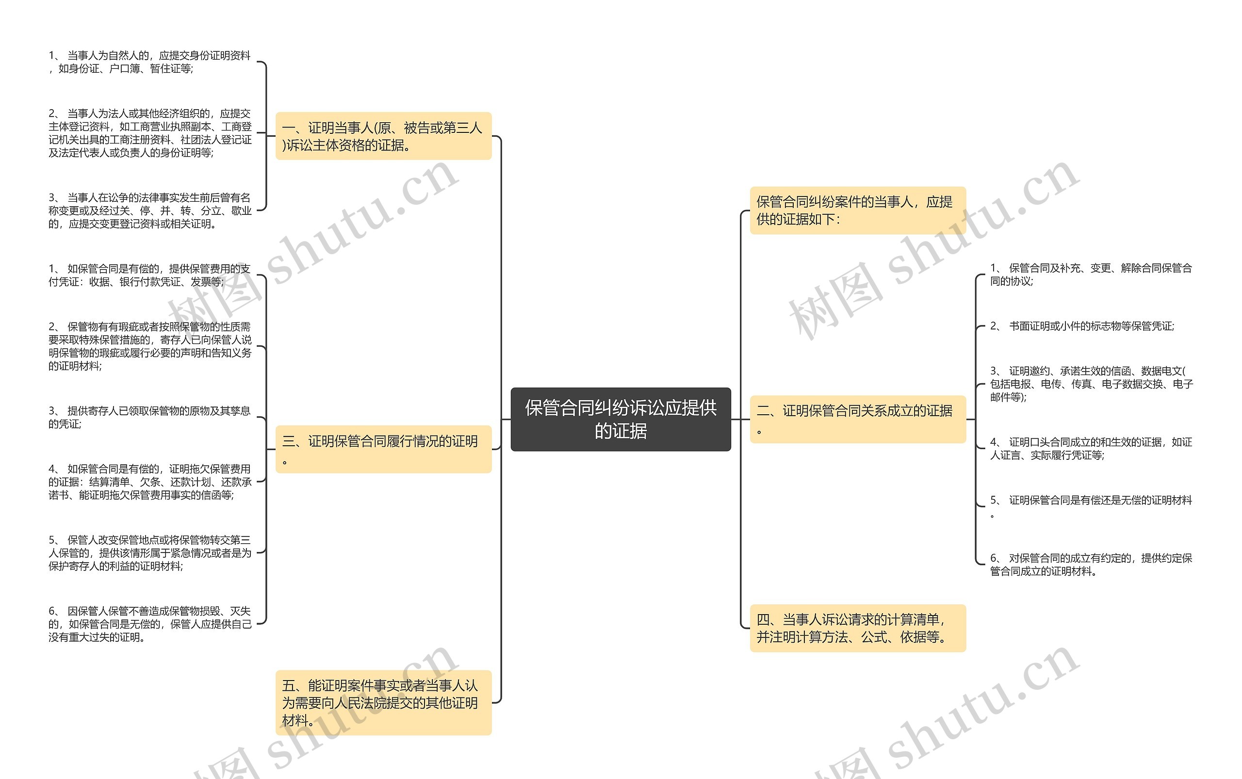 保管合同纠纷诉讼应提供的证据思维导图