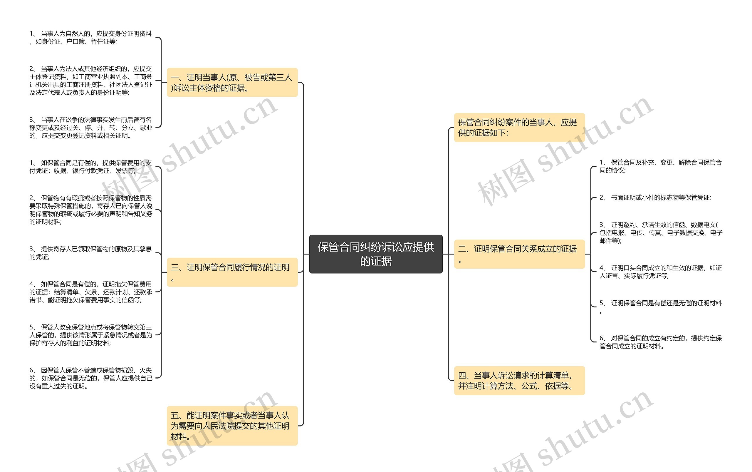 保管合同纠纷诉讼应提供的证据 保管合同纠纷诉讼应提供的证据