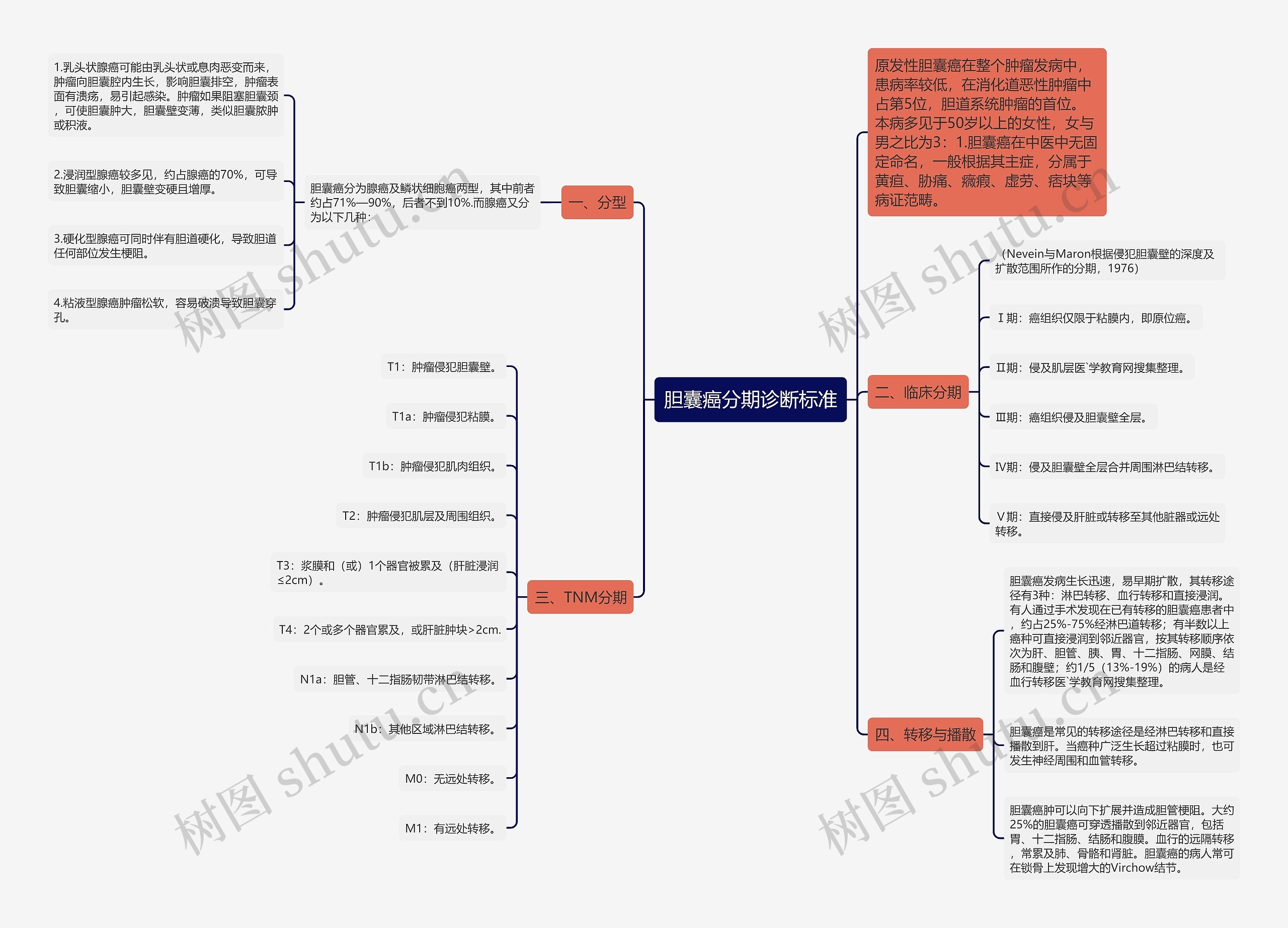 胆囊癌分期诊断标准思维导图