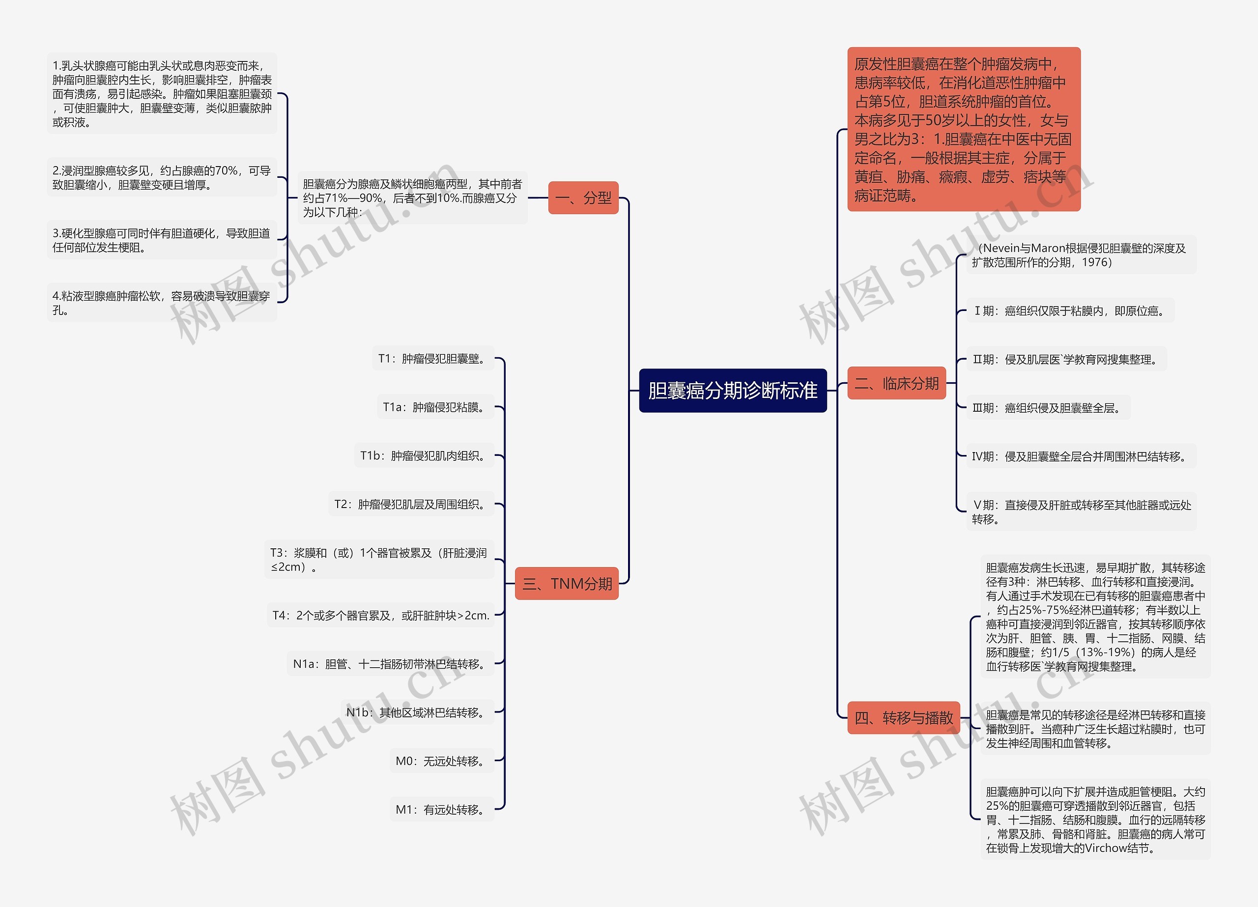 胆囊癌分期诊断标准 胆囊癌分期诊断标准