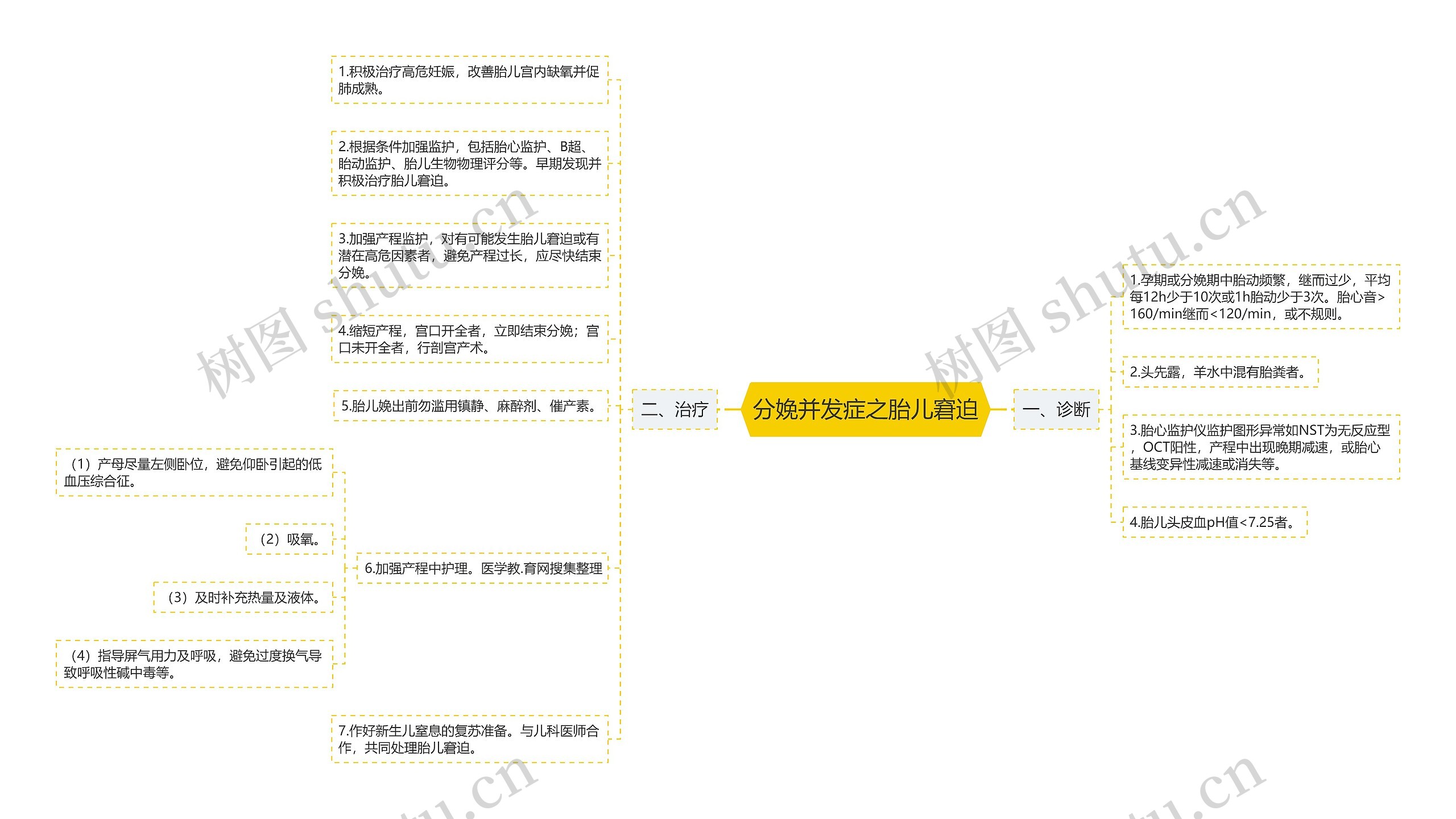 分娩并发症之胎儿窘迫