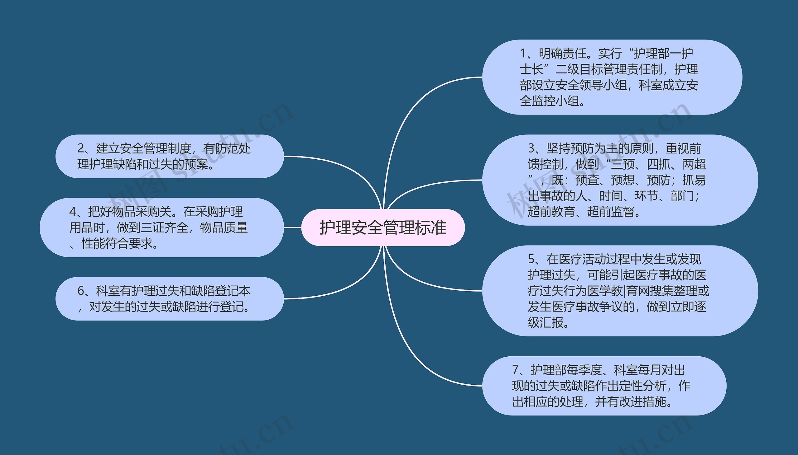 护理安全管理标准思维导图