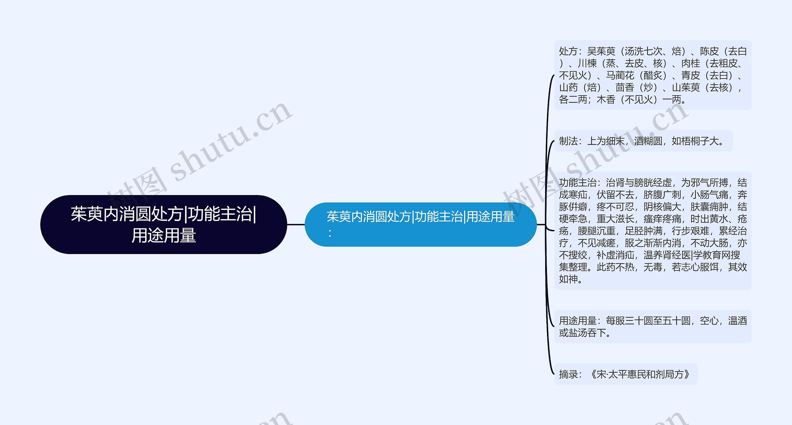 茱萸内消圆处方|功能主治|用途用量思维导图