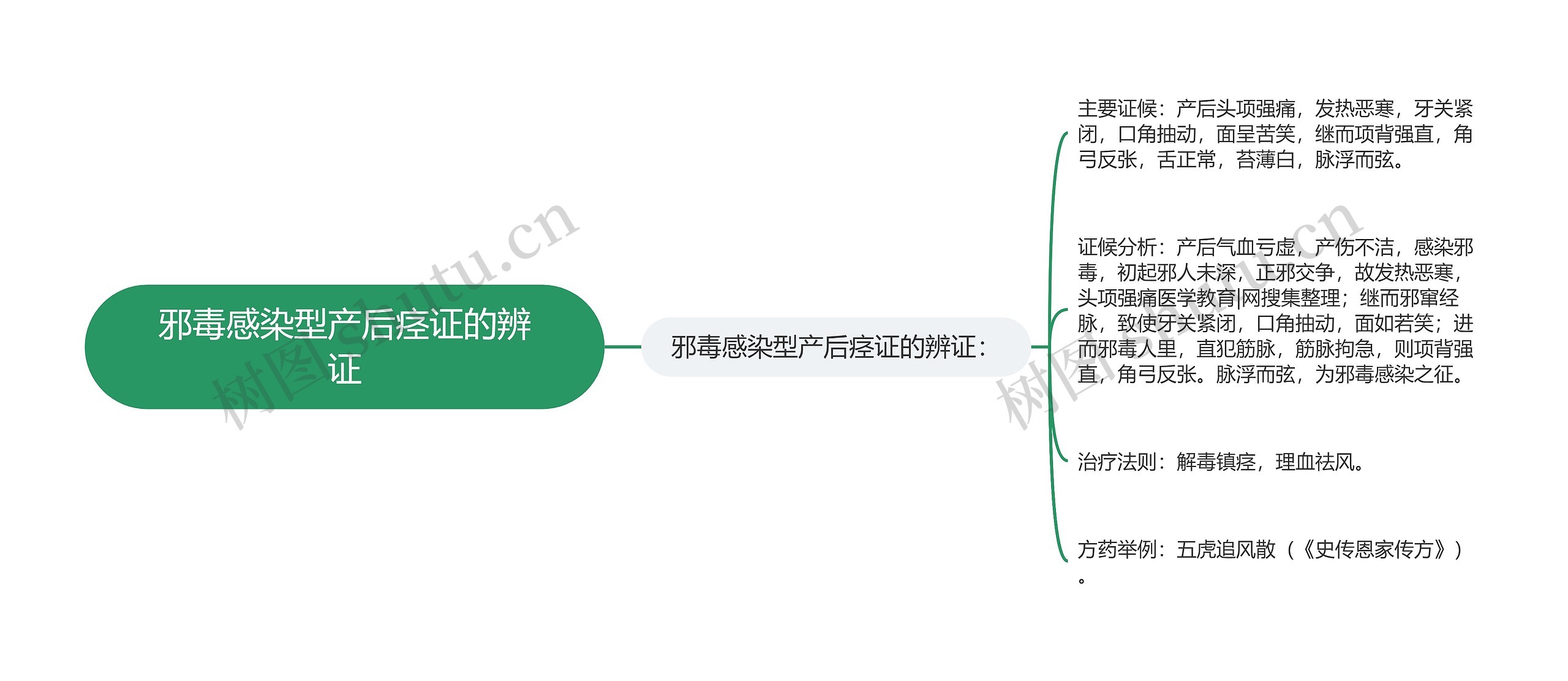 邪毒感染型产后痉证的辨证