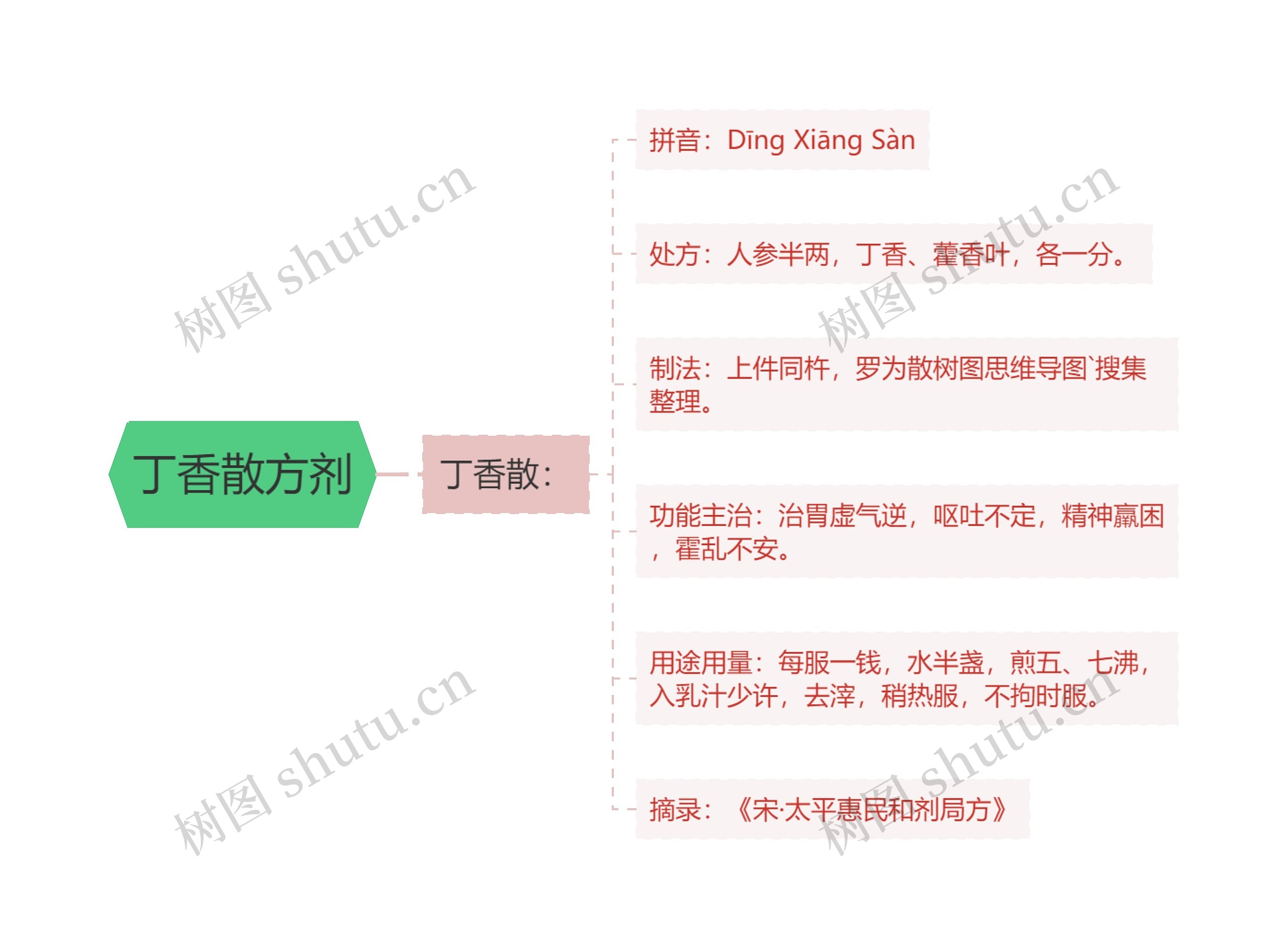 丁香散方剂思维导图