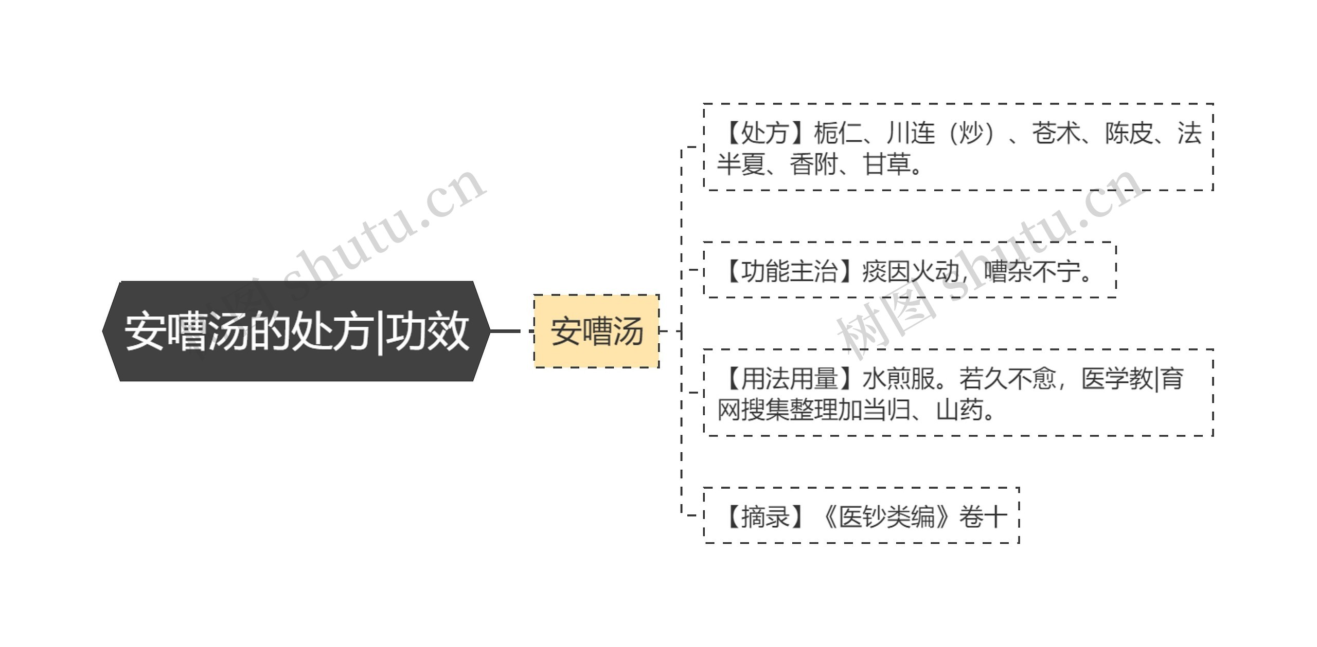 安嘈汤的处方|功效思维导图