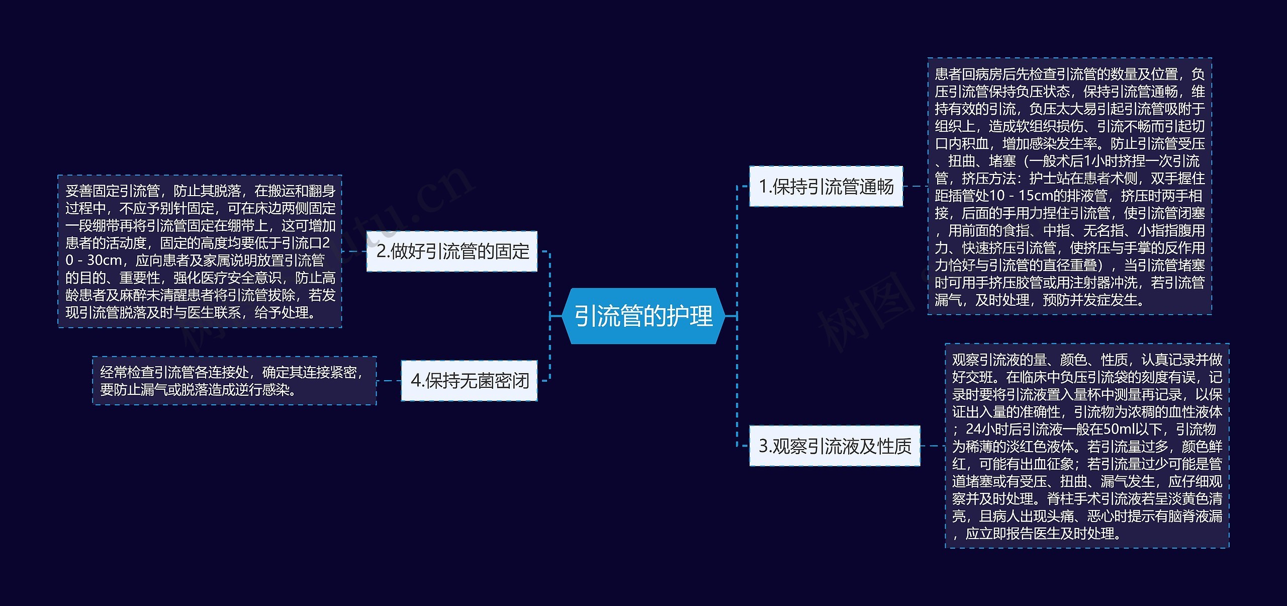 引流管的护理思维导图