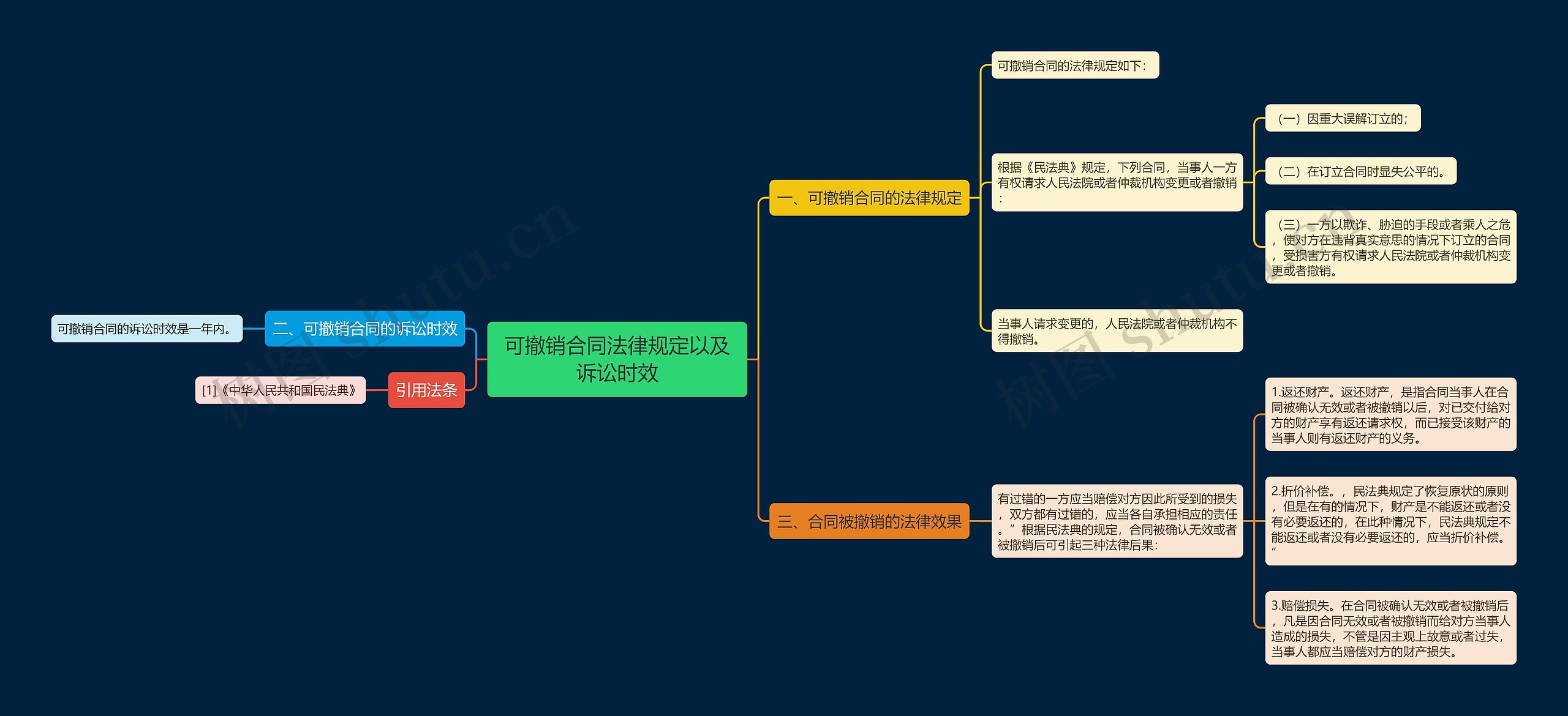 可撤销合同法律规定以及诉讼时效思维导图