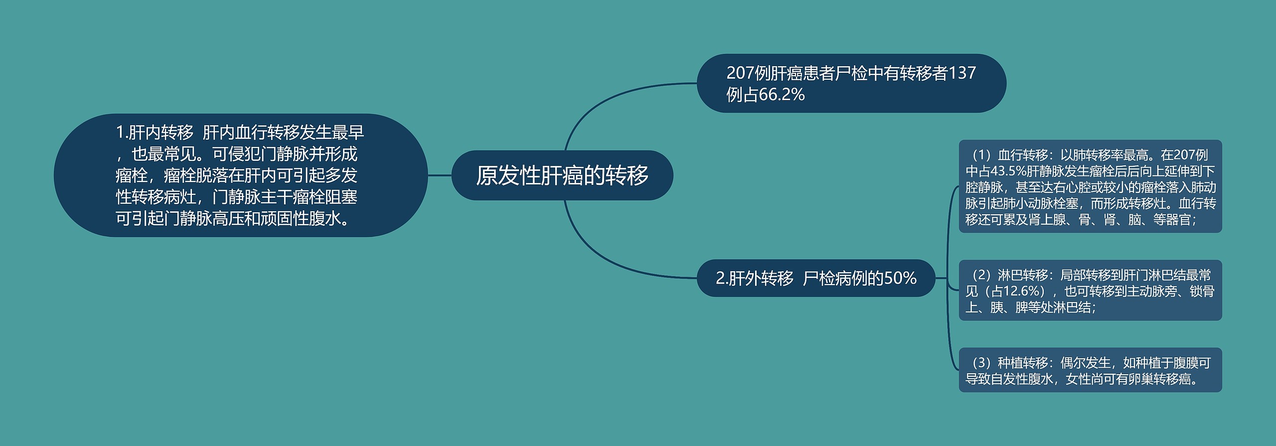 原发性肝癌的转移思维导图