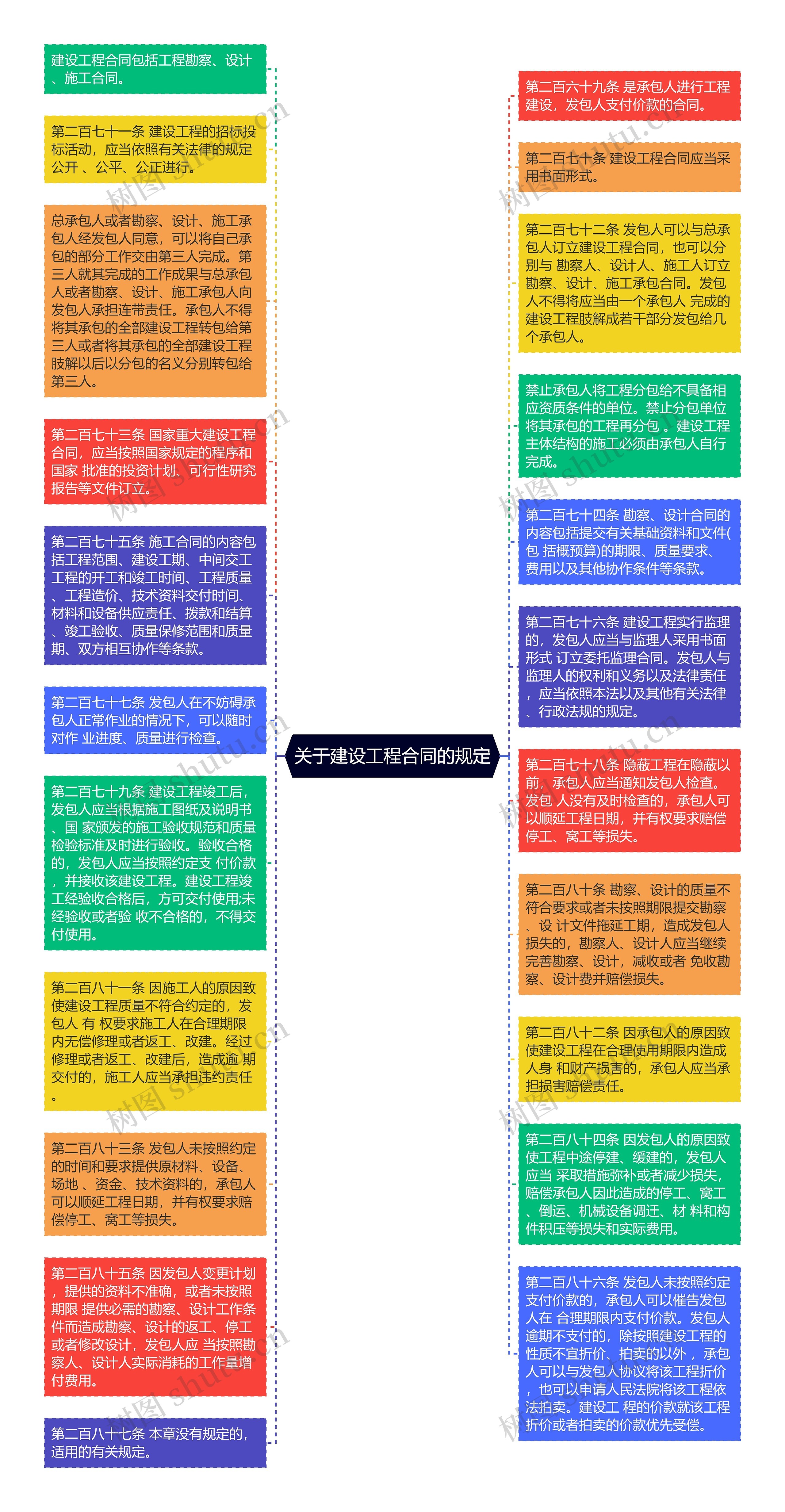 关于建设工程合同的规定思维导图