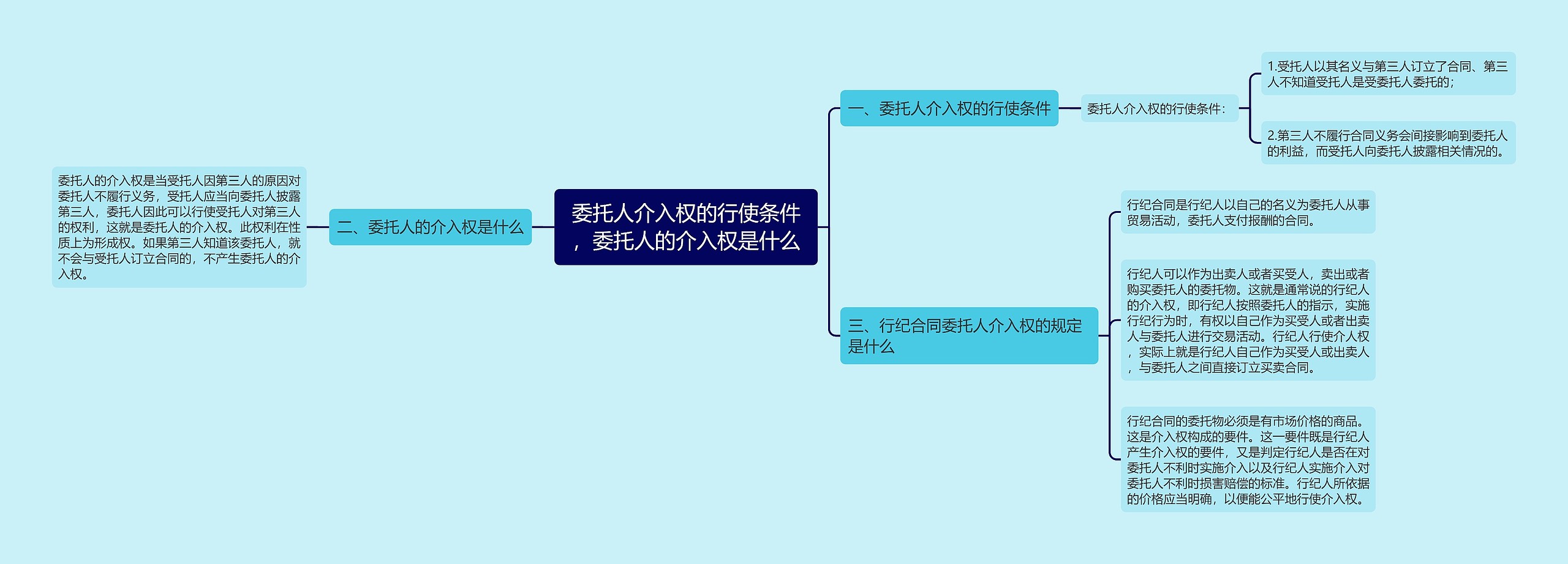 委托人介入权的行使条件，委托人的介入权是什么思维导图