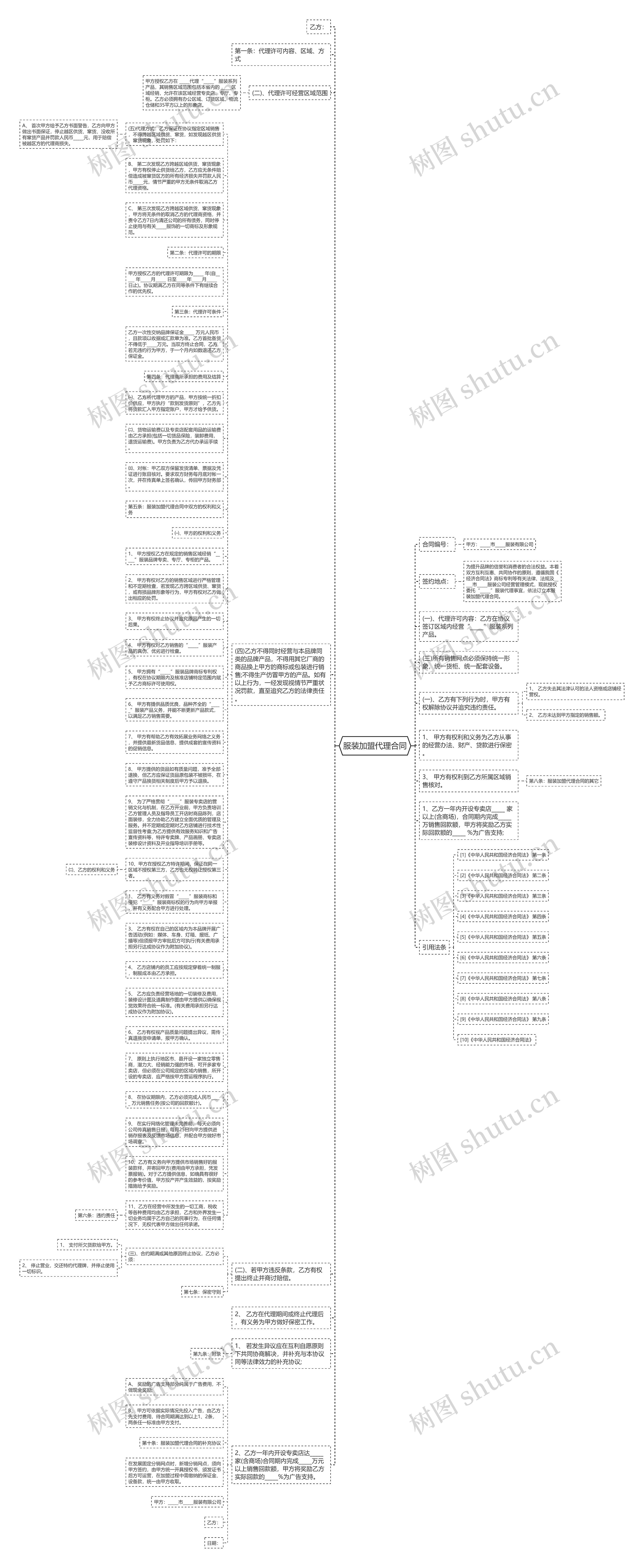 服装加盟代理合同思维导图高清图 服装加盟代理合同思维导图