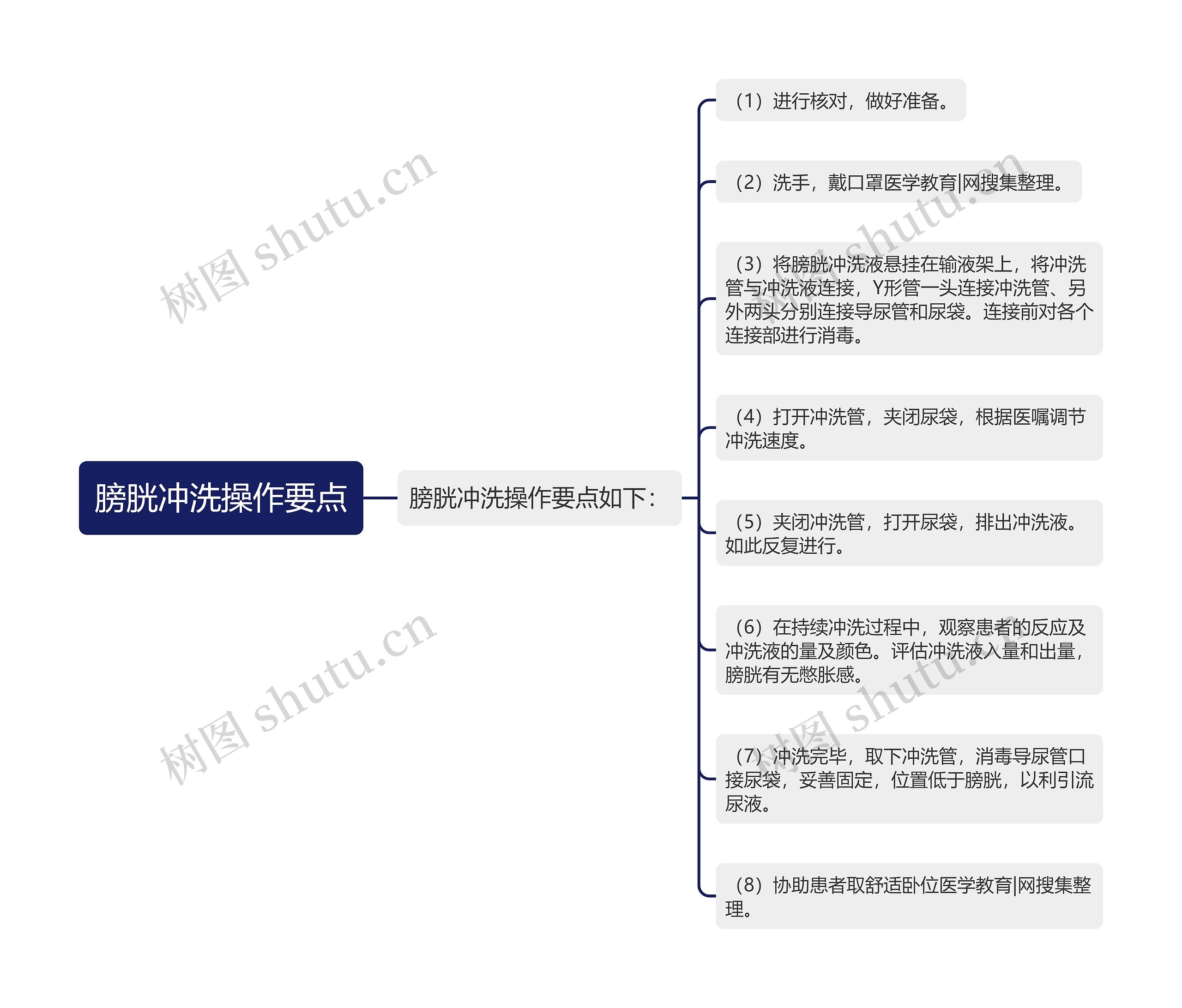 膀胱冲洗操作要点