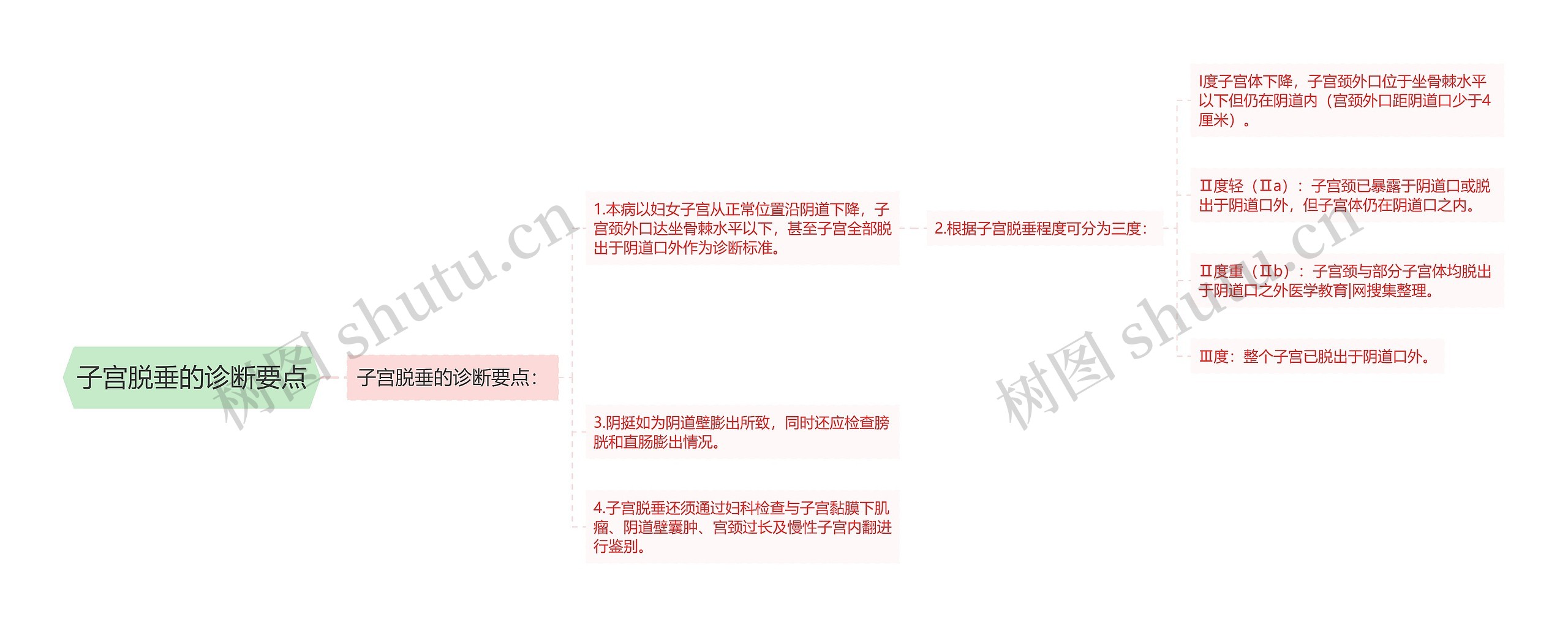 子宫脱垂的诊断要点思维导图